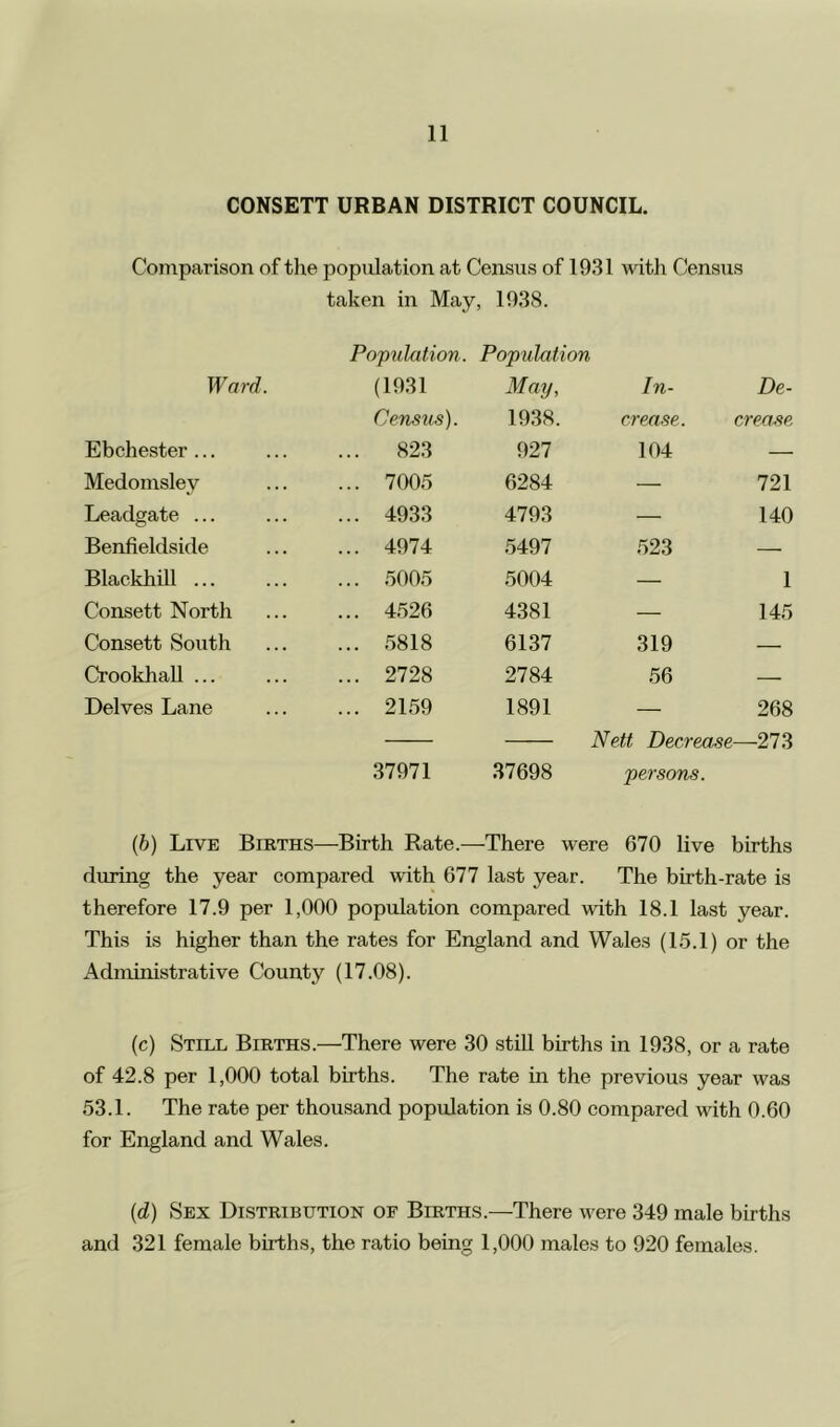 CONSETT URBAN DISTRICT COUNCIL. Comparison of the population at Census of 1931 with Census taken in May, 1938. Population. Population Ward. (1931 May, In- De- Census). 1938. crease. create Ebchester ... 823 927 104 — Medomsley ... 7005 6284 — 721 Leadgate ... ... 4933 4793 — 140 Benfieldside ... 4974 5497 523 — Blackhill ... ... 5005 5004 — 1 Consett North ... 4526 4381 — 145 Consett South ... 5818 6137 319 — Crookhall ... ... 2728 2784 56 — Delves Lane ... 2159 1891 — 268 Nett Decrease —273 37971 37698 persons. (b) Live Births—Birth Rate.—There were 670 live births during the year compared with 677 last year. The birth-rate is therefore 17.9 per 1,000 population compared wdth 18.1 last year. This is higher than the rates for England and Wales (15.1) or the Administrative County (17.08). (c) Still Births.—There were 30 still births in 1938, or a rate of 42.8 per 1,000 total births. The rate in the previous year was 53.1. The rate per thousand population is 0.80 compared with 0.60 for England and Wales. (d) Sex Distribution of Births.—There were 349 male births and 321 female births, the ratio being 1,000 males to 920 females.