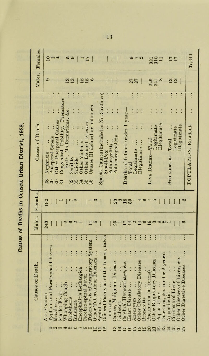 Causes of Deaths in Consett Urban District, 1938.