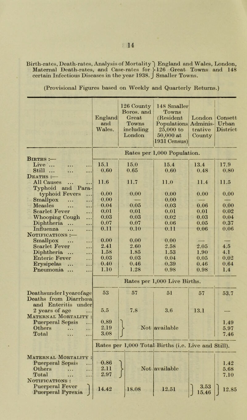 Birth-rates, Death-rates, Analysis of Mortality 'l England and Wales, London, Maternal Death-rates, and Case-rates for V126 Great Towns and 148 certain Infectious Diseases in the year 1938. J Smaller Towns. (Provisional Figures based on Weekly and Quarterly Returns.) 126 County 148 Smaller Boros, and Towns England Great (Resident London Consett and Towns Populations Adminis- Urban Wales. including 25,000 to trative District London 50,000 at Coimty 1931 Census) Rates per 1,000 Population. Live ... 15.1 15.0 15.4 13.4 17.9 Still Deaths :— 0.60 0.65 0.60 0.48 0.80 All Causes ... Typhoid and Para- 11.6 11.7 11.0 11.4 11.5 typhoid Fevers ... 0.00 0.00 0.00 0.00 0.00 Smallpox 0.00 — 0.00 — — Measles 0.04 0.05 0.03 0.06 0.00 Scarlet Fever 0.01 0.01 0.01 0.01 0.02 Whooping Cough ... 0.03 0.03 0.02 0.03 0.04 Diphtheria ... 0.07 0.07 0.06 0.05 0.37 Influenza Notifications :— 0.11 0.10 0.11 0.06 0.06 Smallpox 0.00 0.00 0.00 — — Scarlet Fever 2.41 2.60 2.58 2.05 4.5 Diphtheria ... 1.58 1.85 1.53 1.90 4.1 Enteric Fever 0.03 0.03 0.04 0.05 0.02 Erysipelas 0.40 0.46 0.39 0.46 0.64 Pneumonia ... 1.10 1.28 0.98 0.98 1.4 Rates per 1,000 Live Births. Deathsunder 1 y ear ofage Deaths from Diarrhoea 53 57 51 57 53.7 and Enteritis under 2 years of age 5.5 7.8 3.6 13.1 Maternal Mortality : Puerperal Sepsis 0.89 I 1.49 Others 2.19 y Not available 5.97 Total 3.08 J 7.46 Rates per 1,000 Tota Births (i.e. Live and Still). Maternal Mortality : Puerperal Sepsis 0.86 1 1.42 Others 2.11 y Not available 5.68 Total Notifications : 2.97 J 7.10 Puerporal Fever I Puerperal Pyrexia J 14.42 18.08 12.51 'j 3.53 J 15.46 J 12.85
