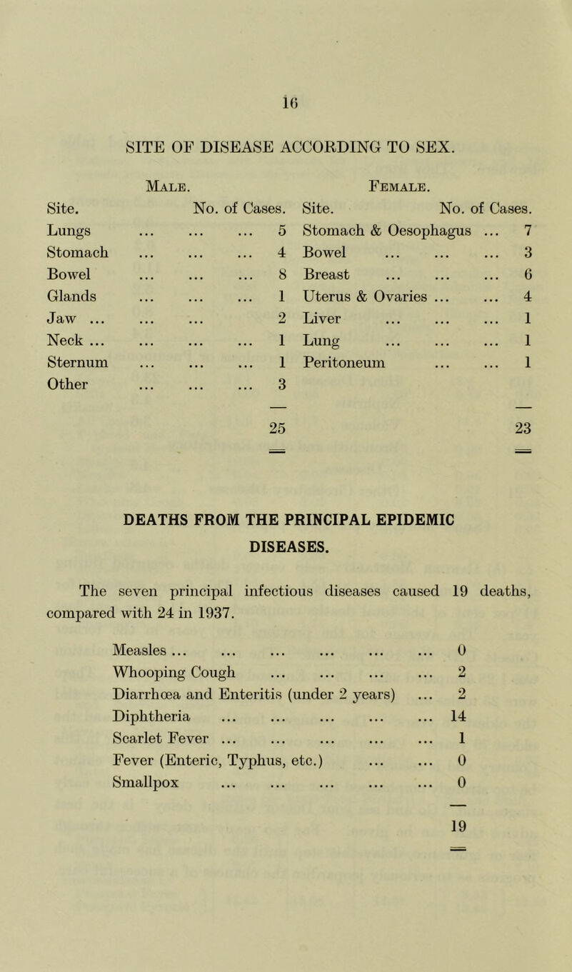 1(5 SITE OF DISEASE ACCORDING TO SEX. Male. Female. Site. No. of Cases. Site. No. of Cases. Lungs 5 Stomach & Oesophagus ... 7 Stomach 4 Bowel 3 Bowel 8 Breast 6 Glands 1 Uterus & Ovaries ... 4 Jaw ... 2 Liver 1 Neck ... 1 Lung 1 Sternum 1 Peritoneum 1 Other 3 25 23 DEATHS FROM THE PRINCIPAL EPIDEMIC DISEASES. The seven principal infectious diseases caused 19 deaths, compared with 24 in 1937. Measles ... ... ... ... ... ... 0 Whooping Cough ... ... 2 Diarrhoea and Enteritis (under 2 years) ... 2 Diphtheria ... ... ... ... ... 14 Scarlet Fever ... ... ... ... ... 1 Fever (Enteric, Typhus, etc.) ... ... 0 Smallpox ... ... ... ... ... 0 19