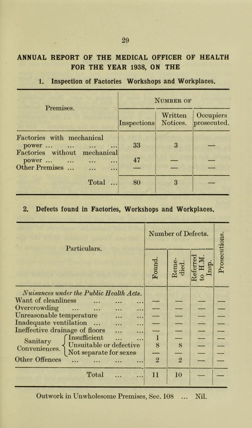 ANNUAL REPORT OF THE MEDICAL OFFICER OF HEALTH FOR THE YEAR 1938, ON THE 1. Inspection of Factories Workshops and Workplaces. Premises. Number of Inspections Written Notices. Occupiers prosecuted. Factories with mechanical power ... 33 3 Factories without mechanical power ... 47 Other Premises ... — — — Total ... 80 3 — 2. Defects found in Factories, Workshops and Workplaces. Number of Defects. m Particulars. o •F-< +3 S3 i CD IN« O <D S3 ©w $ in ^ rt o H P4 pq Nuisances under the Public Health Acts. Want of cleanliness Overcrowding — — — — Unreasonable temperature — — — — Inadequate ventilation ... — — — — Ineffective drainage of floors — — — — o f Insufficient > am ary , unsu^a^ie or defective Conveniences. ] -*T . , , [_JNot separate tor sexes i — — — 8 8 — — Other Offences 2 2 — Total 11 10 — — Outwork in Unwholesome Premises, Sec. 108 ... Nil.