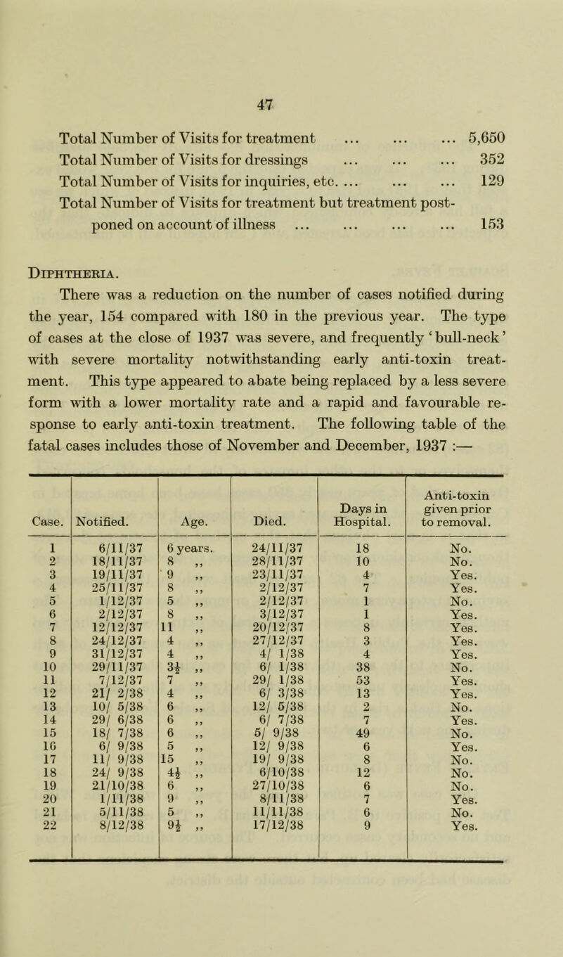 Total Number of Visits for treatment Total Number of Visits for dressings Total Number of Visits for inquiries, etc. ... Total Number of Visits for treatment but treatment post- poned on account of illness 5,650 352 129 153 Diphtheria. There was a reduction on the number of cases notified during the year, 154 compared with 180 in the previous year. The type of cases at the close of 1937 was severe, and frequently ‘bull-neck’ with severe mortality notwithstanding early anti-toxin treat- ment. This type appeared to abate being replaced by a less severe form with a lower mortality rate and a rapid and favourable re- sponse to early anti-toxin treatment. The following table of the fatal cases includes those of November and December, 1937 :— Case. Notified. Age. Died. Days in Hospital. Anti-toxin given prior to removal. 1 6/11/37 6 years. 24/11/37 18 No. 2 18/11/37 8 28/11/37 10 No. 3 19/11/37 9 „ 23/11/37 4- Yes. 4 25/11/37 8 „ 2/12/37 7 Yes. 5 1/12/37 5 2/12/37 1 No. 6 2/12/37 8 „ 3/12/37 1 Yes. 7 12/12/37 11 20/12/37 8 Yes. 8 24/12/37 4 „ 27/12/37 3 Yes. 9 31/12/37 4 4/ 1/38 4 Yes. 10 29/11/37 H » 6/ 1/38 38 No. 11 7/12/37 7 29/ 1/38 53 Yes. 12 21/ 2/38 4 „ 6/ 3/38 13 Yes. 13 10/ 5/38 6 „ 12/ 5/38 2 No. 14 29/ 6/38 6 „ 6/ 7/38 7 Yes. 15 18/ 7/38 6 ,, 5/ 9/38 49 No. 1G 6/ 9/38 5 „ 12/ 9/38 6 Yes. 17 11/ 9/38 15 19/ 9/38 8 No. 18 24/ 9/38 4£ ,, 6/10/38 12 No. 19 21/10/38 6 27/10/38 6 No. 20 1/11/38 9 8/11/38 7 Yes. 21 5/11/38 5 11/11/38 6 No. 22 8/12/38 H „ 17/12/38 9 Yes.