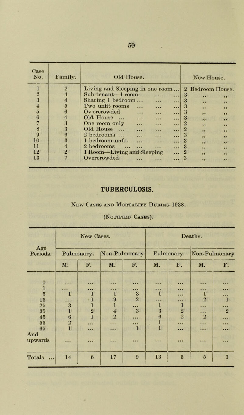 Case No. Family. Old House. New House. 1 2 Living and Sleeping in one room ... 2 Bedroom House. 2 4 Sub-tenant—1 room 3 3 4 Sharing 1 bedroom ... 3 4 5 Two unfit rooms 3 5 6 Ov ercrowded 3 6 4 014 House ... 3 7 3 One room only 2 99 8 3 Old House ... 2 9 6 2 bedrooms ... 3 10 3 1 bedroom unfit 3 11 4 2 bedrooms 3 12 2 1 Room—Living and Sleeping 2 >9 9 9 13 7 Overcrowded 3 99 TUBERCULOSIS. New Cases and Mortality During 1938. (Notified Cases). Age Periods. New Cases. Dee iths. Pulmonary. Non-Pulmonary Pulmonary. Non-Pulmonary M. F. M. F. M. F. M. F. 0 1 ... . . . . . . • . . . . . . . • . . . 5 1 1 1 3 I • • • 1 15 ... 1 9 2 • • • , . . 2 i 25 3 1 1 • • • 1 1 ... ... 35 1 2 4 3 3 2 ... 2 45 6 1 2 • • ■ 6 2 2 • *. 55 2 • • • • • • . • . 1 . . • . •. 65 1 • • • 1 1 • •• . • • ... And upwards ... ... ... ... ... ... ... Totals ... 14 6 17 9 13 5 5 3
