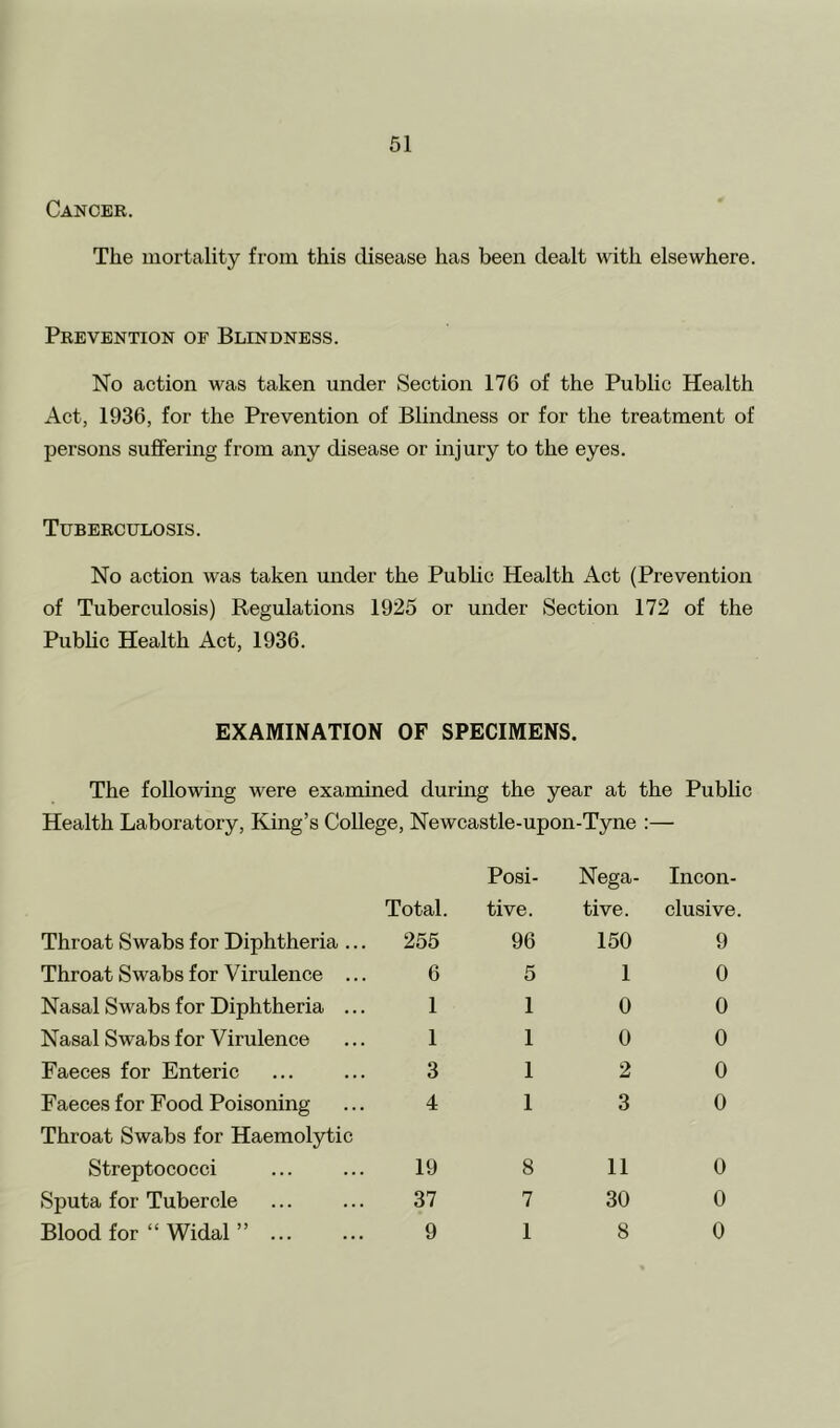 51 Cancer. The mortality from this disease has been dealt with elsewhere. Prevention of Blindness. No action was taken under Section 176 of the Public Health Act, 1936, for the Prevention of Blindness or for the treatment of persons suffering from any disease or injury to the eyes. Tuberculosis. No action was taken under the Public Health Act (Prevention of Tuberculosis) Regulations 1925 or under Section 172 of the Public Health Act, 1936. EXAMINATION OF SPECIMENS. The following were examined during the year at the Public Health Laboratory, King’s College, Newcastle-upon-Tyne :— Throat Swabs for Diphtheria ... Throat Swabs for Virulence ... Nasal Swabs for Diphtheria ... Nasal Swabs for Virulence Faeces for Enteric Faeces for Food Poisoning Throat Swabs for Haemolytic Streptococci Sputa for Tubercle Posi- Nega- Incon- Total. tive. tive. clusive. 255 96 150 9 6 5 1 0 1 1 0 0 1 1 0 0 3 1 2 0 4 1 3 0 19 8 11 0 37 7 30 0