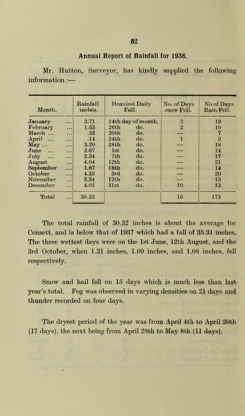 62 Annual Report of Rainfall for 1938. Mr. Hutton, Surveyor, has kindly supplied the following information :— Month. Rainfall inches. Heaviest Daily Fall. No. of Days snow Fell. No of Days Rain Fell. January 2.71 14th clay of month. 2 19 February 1.53 26th do. 2 10 March ... .33 20th do. — 7 April ... .14 24th do. 1 5 May ... 3.20 28th do. — 18 June 2.67 1st do. — 14 July 2.34 7th do. — 17 August 4.04 12 th do. — 21 September 1.67 18th do. — 14 October 4.33 3rd do. — 20 November 3.34 12th do. — 15 December 4.02 31st do. 10 13 Total 30.32 15 173 The total rainfall of 30.32 inches is about the average for Consett, and is below that of 1937 which had a fall of 35.31 inches. The three wettest days were on the 1st June, 12th August, and the 3rd October, when 1.31 inches, 1.09 inches, and 1.08 inches, fell respectively. Snow and hail fell on 15 days which is much less than last year’s total. Fog was observed in varying densities on 21 days and thunder recorded on four days. The dryest period of the year was from April 4th to April 20th