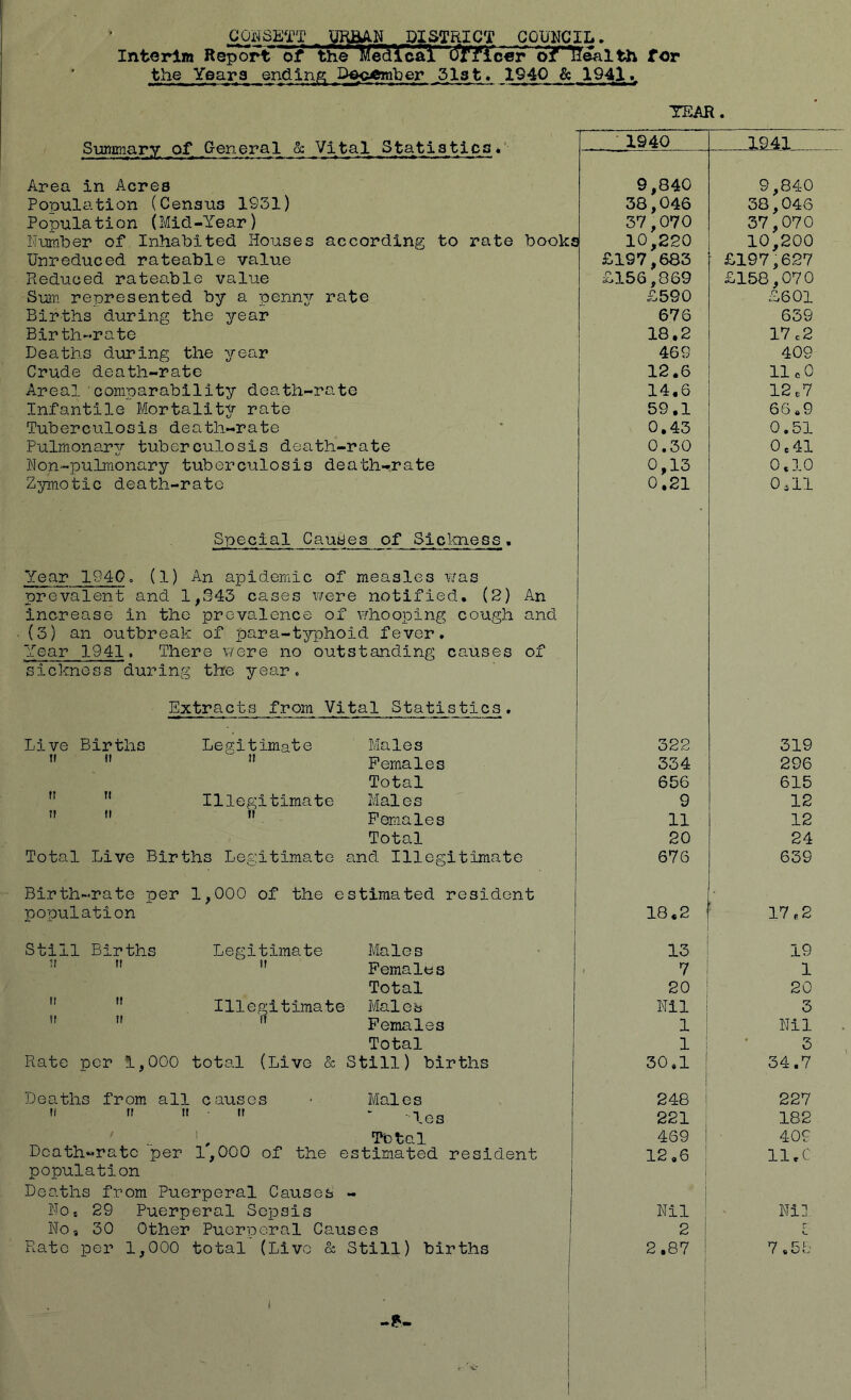 CONSETT_ URBAN DISTRICT COUNCIL. Interim Report of the Medical Officer of health for the Years ending December 31st. 1940 & 1941., TEAR. Summary of General & Vital Statistics. 1940 .1941. Area in Acres 9,840 9,840 Population (Census 1931) 38,046 38,046 Population (Mid-Year) 37,070 37,070 Number of Inhabited Houses according to rate books * 10,220 10,200 Unreduced rateable value £197,683 £197,627 Reduced rateable value £156,869 £158,070 Sum represented by a penny rate £590 £601 Births during the year 676 659 Birth-rate 18.2 17 c2 Deaths during the year 469 409 Crude death-rate 12.6 11 c0 Areal comparability death-rate 14,6 12,7 Infantile Mortality rate 59.1 66,9 Tuberculosis death-rate 0.43 0.51 Pulmonary tuberculosis death-rate 0.30 0 e 41 Non-pulmonary tuberculosis death-rate 0,13 0,10 Zymotic death-rate 0.21 0,11 Special Causes of Sickness. Year 1940, (1) An apidemic of measles was prevalent and 1,343 cases were notified. (2) An increase in the prevalence of whooping cough and (3) an outbreak of para-typhoid fever. Year 1941. There were no outstanding; causes of sickness during the year. Extracts from Vital Statistics. Live Births Legitimate Males 322 319 11 ” 11 Females 334 296 Total 656 615 n 11 Illegitimate Males 9 12  11 ,f Females 11 12 Total 20 24 Total Live Births Legitimate and Illegitimate 676 639 Birth-rate per 1,000 of the estimated resident population 18.2 17,2 Still Births Legitimate Males 13 19  Females 7 1 Total 20 20 n  Illegitimate Males Nil 3 if !! Females 1 Nil Total 1 3 Rate per 1,000 total (Live & Still) births 30,1 34.7 Deaths from all causes • Males 248 227 n i> «  - -\es 221 182 1 , Total 469 409 Death-rate per 1,000 of the estimated resident 12,6 11. C population i Deaths from Puerperal Causes - No* 29 Puerperal Sepsis Nil Nil No* 30 Other Puerperal Causes 2 r. Rato per 1,000 total (Live & Still) births 2.87 1 7,55 | • ■ 1 1 '