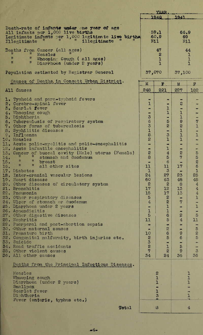 Death-rate of infanta under one year of age All infants per 1,000 live births Legitimate infants oer 1,000 legitimate live Illegitimate    illegitimate  Deaths from Cancer (all ages) 11 ri Measles  11 11 Whooping Cough ( all 11  Diarrhoea (under 2 ages) years) Population estimated by Registrar General l.-_ 194Q j J.941 59,1 66,9 60,9 69 Nil Nil 47 44 2 1 1 1 1 1 37,070 37,100 Causes of Deaths, in Consett Urban District. All Causes 1, Typhoid and para-typhoid fevers 2* Cerebro-spinal fever 3* Scarlet fever 4 * Whooping cough 5 * Diphtheria 6« Tuberculosis of respiratory system 7* Other forms of tuberculosis 8. Syphilitic diseases 9 , Influenza 10, Measles 11* Acute polio-myelitis and polio-encephalitis 12, Acute infantile encephalitis 13, Cancer of buccal cavity (Male) uterus (Female) 14*   stomach and duodenum 15,   breast 16,  ” all other sites 17, Diabetes 18* Inter-cranial vascular lesions 19. Heart disease 20. Other diseases of circulatory system 21. Bronchitis 22. Pneumonia 23. Other respiratory diseases 24. Ulcer of stomach or duodenum 25. Diarrhoea under 2 years 26. Appendicitis 27. Other digestive diseases 28. Nephritis 29. Puerperal and post-abortion sepsis 30. -OthOr maternal causes 31c Premature birth 32, Congenital malformity, birth injuries etc, 33, Suicide 34, Road traffic accidents 35, Other violent causes 36, All other causes Deaths from the Principal Infectious Diseases, Measles Whooping cough Diarrhoea (under 2 years) Smallpox Scarlet fever Diphtheria Fever (enteric, typhus etc.) M E __ M F 248 221 227 182 •m 1 - 2 « - 1 — «*4 — 1 1 M 3 - 1 6 5 9 7 3 2 2 1 1 mm 1 ■M 8 3 1 1 2 1 1 1 „„ **•. 2 4 2 5 8 5 7 5 - 6 — 2 11 11 17 6 1 3 _ 1 24 27 23 25 60 63 48 48 2 2 8 4 17 12 13 4 15 17 13 4 5 2 - 1 4 2 7 - - 1 - 1 1 1 — 5 6 2 5 11 5 4 11 *• 2 mm mm 5 10 6 9 2 2 5 6 5 3 - - 2 1 5 7 2 9 3 34 24 36 36 2 1 1 1 1 1 1 3 1 r-* ; 1 4 Total