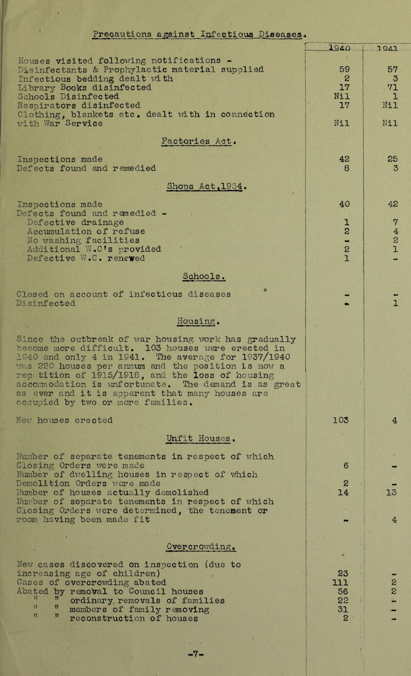 Precautions against Infectious Diseases* -Houses visited following notifications - Disinfectants & Prophylactic material supplied — 19AQ. 1 59 P.Q4JL 57 Infectious bedding dealt with 2 3 Library Books disinfected 17 71 Schools Disinfected Nil 1 Respirators disinfected 17 Nil Clothing, blankets etc, dealt with in connection with War Service Nil Nil Factories Act. Inspections made 42 25 Defects found and remedied 8 3 Shops Act,1934* Inspections made 40 42 Defects found and remedied - Defective drainage 1 7 Accumulation of refuse 2 4 No washing facilities «H» 2 Additional W.Crs provided 2 1 • Defective W.C. renewed 1. - Schools. . Closed on account of Infectious diseases Disinfected W* 1 Housing. Since the outbreak of war housing work has gradually become more difficult. 103 houses were erected In 1940 and only 4 in 1941. The average for 1937/1940 was 220 houses per annum and the position is now a repetition of 1915/1918, and the loss of housing accommodation is unfortunate. The demand Is as great as ever and it is apparent that many houses are occupied by two or more families. New houses erected i 103 4 Unfit Houses. Number of separate tenements in respect of which Closing Orders were made 6 mm Number of dwelling houses in respect of which Demolition Orders were made 2 mm Number of houses actually demolished 14 13 Number of separate tenements in respect of which Closing Orders were determined, the tenement or room having been made fit mm 4 Overcrowding. New cases discovered on inspection (due to Increasing age of children) 23 Cases of overcrowding abated 111 2 Abated by removal to Council houses 56 2 11 ordinary removals of families 22 : , ?l members of family removing 31 n reconstruction of houses 2 ; i >7