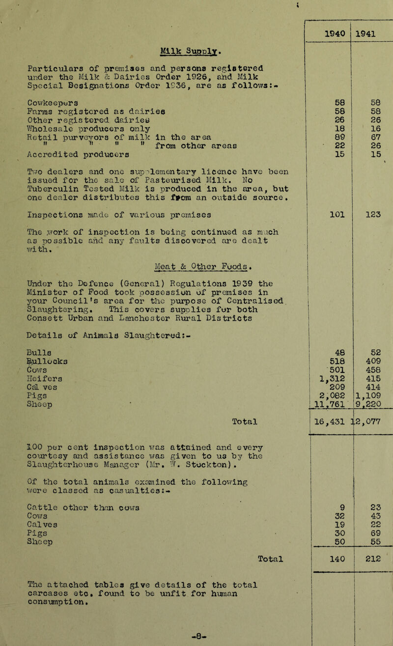 Milk Supply, Particulars of premises and persons registered under the Milk & Dairies Order 1926, and Milk Special Designations Order 1936, are as follows:*. Cowkeepors Farms registered as dairies Other registered dairies Wholesale producers only Retail purveyors of milk in the area H fl 11 w from other areas Accredited producers Two dealers and one supplementary licence have been issued for the sale of Pasteurised Milk. No Tuberculin Tested Milk is produced in the area, but one dealer distributes this f*om an outside source. Inspections made of various premises The work of inspection is being continued as much as possible and any faults discovered are dealt wi th. Meat & Other Fuods. Under the Defence (General) Regulations 1939 the Minister of Pood took possession of premises in your Council’s area for the purpose of Centralised Slaughtering. This covers supplies for both Consett Urban and Ranchester Rural Districts Details of Animals Slaughtereds- Bulls ftullucks Cows Heifers CaL ves Pigs Sheep Total 100 per cent inspection was attained and every courtesy and assistance was given to us by the Slaughterhouse Manager (Mr. W. Stockton). Of the total animals examined the following were classed as casualties Cattle other than cows Cows Calves Pigs She ep Total The attached tables give details of the total carcases etc. found to be unfit for human consumption. 1940 1941 58 58 58 58 26 26 18 16 89 67 • 22 26 15 15 ♦ 101 123 48 52 518 409 501 458 1,312 415 209 414 2,082 1,109 11,761 9,220 16,431 ] .2,077 9 23 32 43 19 22 30 69 50 55 140 212 8
