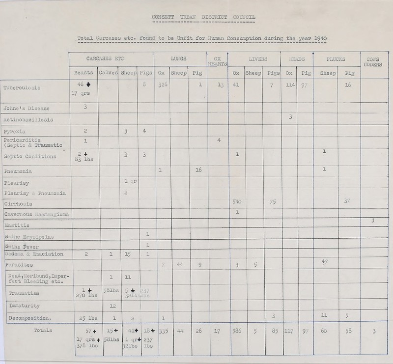 Total Carcases etc. found to be Unfit for Human Consumption during the year 1940 CARCASES ETC LUNGS ox HEARTS LIVERS ilErLDo PLUCKS COWS UDDERS Beasts Salves Sheep Pigs Ox Sheep Pig OX Sheep Pigs Ox Pig Sheep Pig Tuberculosis 46 + 17 qrs 8 326 1 13 41 7 114 97 16 Johne's Disease 3 ACtinobacillosis 3 Pyrexia 2 3 4 Pericarditis (Septic <1 Traumatic 1 4 Septic Conditions 2 + 83 lbs n J 3 1 1 Pneumonia 1 16 1 Pleurisy 1 qr Pleurisy ... Pneumonia 2 — Cirrhosis 5* 75 37 Cavernous Haemangioma 1 luasti ois 3 S..ine Erysipelas 1 Swine l?ever 1 Oedema & Emaciation 2 1 15 1 Parasites 7 44 9 3 5 47 Dead,.ioribund, Imper- fect Bleeding etc. 1 11 Traumatism 1 +■ 27O lbs ^8lbs 5 + 321b, 237 ;(Lbs ■ Immaturity 12 Decomposition. 25 lbs 1 2 1 3 11 5 17 qrs + 58lbs 1 qr> ► 237