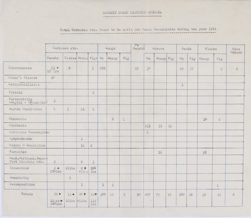 Total Carcases etc. found to be unfit for Dffiial Consumption during the year 1941 Carcases etc. Dungs tx | Hearts Divers Reads Plucks Cows Udders Deasts Calves Dheep Pigs ^heep Pig Ox Eheep Pig Ox Pig °heep Pig Tuberculosis 53 + 18 qrs 2 3 299 29 3° 99 58 9 6 Johne's Disease 10 ■^ctinobacillosis 1 pyrexia 2 Pericarditis (.Septic & Traumatic 3 Deptic Conditions 6 5 11 2 •Pneumonia 8 1 10 6 Cirrhosis 231 59 19 Cavernous Raemangioi na 6 nymphadenoma 1 Cedema Emaciation 16 2 Parasites 16 28 Dead,Moribund,imper feet bleeding etc. 2 9 3 Traumatism 2 + 180lbs l8lbs 2 + 451bs 100 lbs immaturity 6 decomposition 1 1 3 1 ld^rs l80lbs ldlbs 4910 s 135 lbs 19