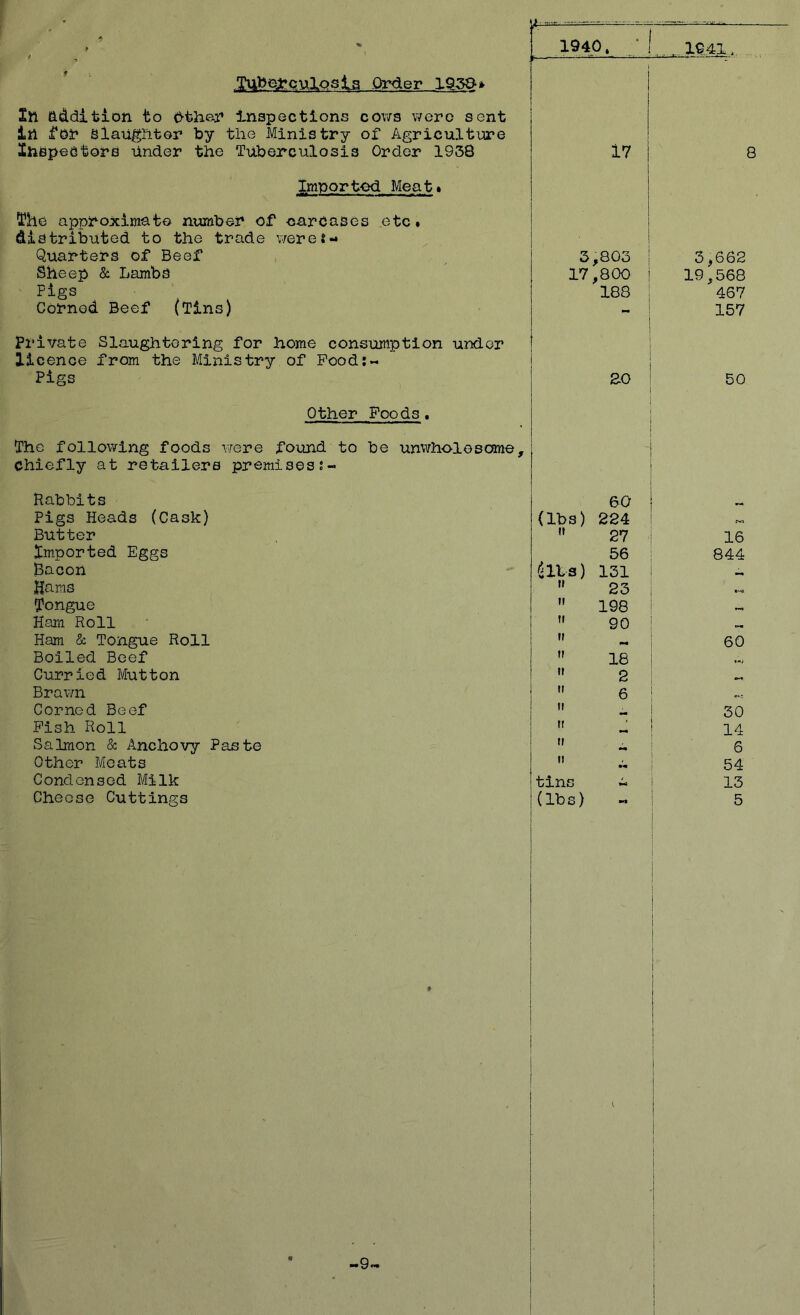 4 * 1940. • ... 19,41. ■» Tuberculosis Order 1938* 2tl addition to Other Inspections cows were sent in for slaughter by the Ministry of Agriculture Inspectors Under the Tuberculosis Order 1938 IV 8 Imported Meat* The approximate number of carcases etc. distributed to the trade werei- Quarters of Beef 3,803 ! 3,662 Sheep & Lambs 17,800 | 19,568 Figs 188 1 467 Corned Beef (Tins) ! j 157 Private Slaughtering for home consumption under licence from the Ministry of Pood:- Pigs 20 50 Other Poods. The following foods were found to be unwholesome. Chiefly at retailers premises:- Rabbits 60 Pigs Heads (Cask) (lbs) 224 Butter  27 16 Imported Eggs 56 844 Bacon Sits) 131 mm Hams  23 Tongue  198 mm Ham Roll  90 mm Ham & Tongue Roll u 60 Boiled Beef  18 *•*> Curried Mutton  2 mm Brawn  6 e„. Corned Beef mm 30 Pish Roll f f * 14 Salmon & Anchovy Paste mm 6 Other Meats 11 *, 54 Condensed Milk tins - 13 Cheese Cuttings . ♦ (lbs) 5 ■ . . • ' -9- . | 1 j I 1