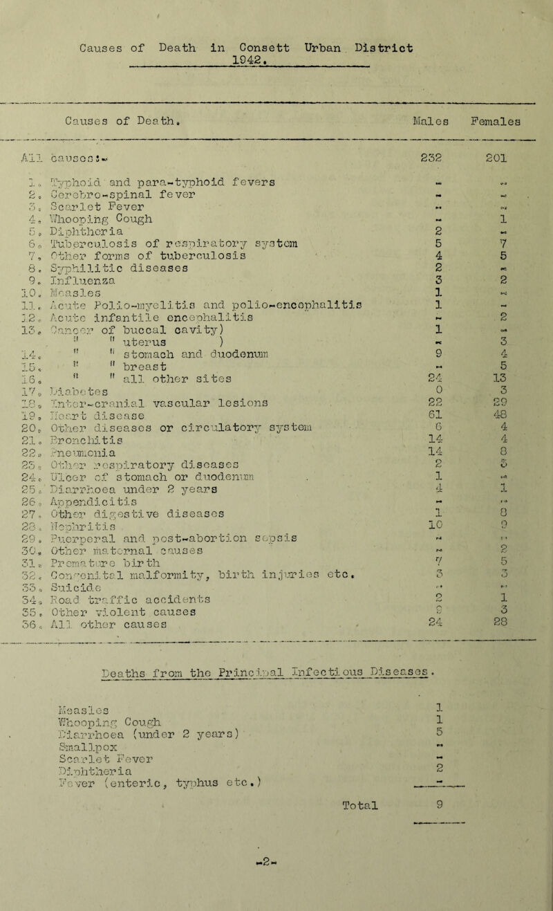 Causes of Death in Consett Urban District 1942. Causes of Death. Mai e s Females All causes;« 232 201 J- o Typhoid'and para-typhoid fevers — .VO o ^ 0 Cerebro-spinal fever - r/ o ~ Scarlet Fever 4 * Whooping Cough - 1 5 „ Diphtheria 2 6 o Tuberculosis of respiratory system 5 7 YJ i 9 Other forms of tuberculosis 4 5 8 . Syphilitic diseases 2 9* Influenza 3 2 10. Moasles 1 11, Acute Polio-myelitis and polio-encephalitis 1 - 12 o Acute infantile encephalitis 2 15, Cancer of buccal cavity) 1 '■  uterus ) •< 3 14 c f! fi stomach and duodenum 9 4 15, v' n breast M 5 16 „ i! n all other sites 24 13 17 * Diabetes 0 3 18, Inter-cranial vascular lesions 22 29 19. Jloart disease 61 48 801, Other diseases or circulatory system 6 4 21, Bronchitis 14 4 22 a Pneumonia 14 8 25 a Other respiratory diseases 2 6 24, Ulcer of stomach or duodenum 1 t-fl 25, Diarrhoea under 2 years 4 1 26 e Appendicitis »-*• CO 27 o Other digestive diseases 1 8 28 . Nephritis 10 9 29 . Puerperal and post-abortion sepsis r-* c » 30* Otber matornal caus e s 2 51, Pr ema t ur e b ir th 7 5 32, Congenital malformity, birth injuries etc. 3 3 33, Suicide -■ O 4 a Road traffic accidents 2 1 35 , Other violent causes 3 56« A ].. 1 ot he r c au s e s 24 28 Deaths from the Principal Infeetious D1seasos. Measles Whooping Cough 1 Diarrhoea (under 2 years) 5 Smallpox ” Scarlet Fever - Diphtheria % Fever (enteric, typhus etc.) __ - Total 9 ■2