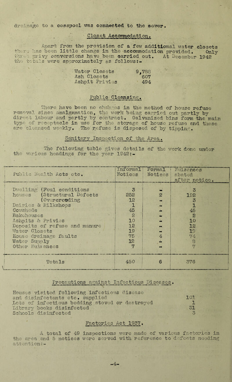 drainage to a cesspool \?as connected to the sower. Closet Accommodation. Apart from the provision of a few additional water closets there has been little change in the accommodation provided. Only then, , privy conversions have been carried out. At December 1942 the totals were approximately a/s follows ■ Water Closets 9,788 Ash Closets 607 Ashpit Privies 494 Public-Cleansing. There have been no changes in the method of house refuse removal since amalgamation, the work being carried out partly by direct labour and partly by contract. Galvanized bins form the main typo of receptacle in use for the storage of house refuse and these are cleansed weekly. The refuse is disposed of by tipping. Sanitary Inspection of the Area. The following table gives details of the work done under the various headings for the year 1S42i- ! ' ’ Public Health Acts etc. Informal Not!cos Formal Notices Nuisances abated after notice. ! • Dwelling' (Foul conditions 3 mm 3 houses (Structural Defects 252 2 192 (Overcrowding 12 mm 3 Dairies & Milkshops 1 ~ 1 Cowsheds 45 im 45 Bakehouses 2 mm 2 Ashpits & Privies 10 mm 10 Deposits of refuse and manure 12 mm 12 Water Closets 19 19 House drainage faults 75 4 74 Water Supply 12 mm 8 Other liuis ancos 7 mm 7 j Totals i 9 « - 450 6 376 i Precautions against Infectious Diseases. Houses visited following infectious disease and disinfectants etc, supplied 101 Lots of infectious bedding stovod or destroyed 1 Library books disinfected 31 Schools disinfected 3 Factories Act 1957. A total of 49 inspections were made of various factories in the area and 5 notices were served with reference to defects needing attentionl- -4-