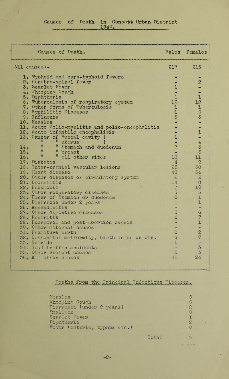 Causes of Death in Consett Urban District 1943. Causes of Death, Males 1 Females i 1 All c.' luses 5 - 217 ' ^1 215 1 1. Typhoid and para-typhoid fevers I 2. Cerobro-spinal fever - 2 ! 3. Scarlet Fever 1 ! 4, Whoopiny Gouyh - ; 5. Diphtheria 1 1 1 6. Tuberculosis of respiratory system 10 12 1 Other forms of Tuberculosis 1 1 8. Syphilitic Diseases 1 0 1 9. Influenza 5 3 ! 10. Measles - 1 ii\ Acute Polio-myelitis and polio-encephalitis - - 1 12, Acute infantile encephalitis - 1 13, Cancer of F3uccal cavity )  *' uterus ) 1 4 i 14. ” Stomach and duodenum 7 3 ! 15.  breast - 3 16. ” ” all other sites 18 11 1 17. Diabetes 4 2 18. Inter-cranial vascular lesions 23 38 19. Heart disease 48 54 20. Other diseases of circulatory system 2 2 21. Bronchitis 14 8 22. Pneumonia 7 10 23. Other respiratory diseases 5 5 OA 9 Ulcer of Stomach or duodenum 3 1 i 25. Diarrhoea under 2 years 1 1 1 26. Appendicitis - j 27. Other dhyostive diseases 3 6 i 28. Nephritis 6 7 i 29. Puerperal and post-.‘.Lbortlon sepsis - 1 1 30. Other maternal causes - - 1 31. Premature birth 3 2 1 32. Conp;onital malformity, birth injuries etc. 6 7 i 33. Suicide 1 1 34. Road traffic accidents - 3 35. Other violent causes 5 3 36. All other causes 41 24 Deaths from the Principal Infectious DiGoases,. Measles 0 Whoopinp: Cou^^h 0 Diarrhoea (under 2 years) 2 Smallpox 0 Scarlet fever 1 Diphtheria 2 fever (enteric, typhus etc.) 0 Total