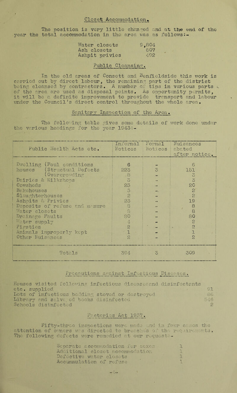 Closet Accommodation The position is very little cliany^ed and at the end of the year the total accommodation in tho area was as follows 3- Water closets 9,B04 Ash closots 607 Ashpit privies 492 Public Gloansiny, In the old areas of Consott and Benficldside this work is carried out by direct labour, the remaining part of the district being cleansed by contractors. A nimiber of tips in various parts of the area are used as disposal points. As opportunity permits, it will bo a definite im-provement to provide transport and labour under the Council's direct control throughout the whole area. Sanitary Inspection of the Area, The folio’.ung table gives some details of work done under tho various headings for the year 19433- i ■ Public Health Acts etc. i Informal Not!cos Formal Loti cos : Nuisances I abated ! after notice. Dwelling (Foul conditions . 6 i 6 I houses (Structual Defects 223 3 i 151 j ( OvGrcro''.mHng 8 3 Dairies & Mllkshons b? O 1 3 Cowsheds 23 - 1 20 1 Bakehouses 3 2 ! Slau ghterhous es 2 i 2 i Ashpit s L P rivies 23 i 19 Deposits of refusG and manure rp O - CO I'ater closots 8 1 8 Drainage Faults SO 1 80 '■'^ater sucply A •■I - ! 2 Pigsties 2 ~ m 2 1 Animals impro'pcrly kept 1 - 1 0ther L ui s in c e s 1 2 2 j . _ L Totals 3G4 3 1 309 1 1 I Pr c c a ut i ons a / ‘Cli ns t Infectious Disoasos. Houses visD.ted folloiaing Infectious disc as os and disinfectants etc, supplied Lots of infectious bO'lding stoved or destroyed Library and salva; ed books disinfected. S c ho o 1 s d i 3 i nf e c t o d 91 B6 ii 6 2 L'actories Act 1937. Fifty-throe inspections wore made o.nd in four ca.'ics tho attention of O'-uers v.cs directed to breaches o.f the leeu.iirornents, The following defects wore remedied at our r^questi- Separate accommodation for sexes 1 A dd i. t i o na 1 c 1 o s o t a c o omirt o d -a 11 o n 1 Lefdctivo water cloS'^^ts 1 xiccummulation of refuse 1