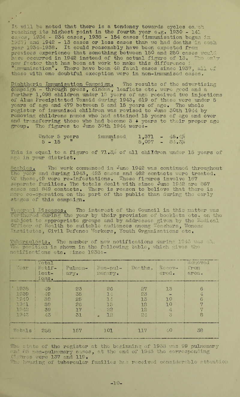 It will be noted that there is a tendency tov/ards cycles ca/ch reaching its highest point in the fourth year e,g, 1930 - 141 ca-os^ 1934 - 234 cases, 1938 - 154 cases (immunisation began in 193'?') and 1942 - 13 cases or loss cases than we had deaths in ca:ch year 1934-1938» It could reasonably have been expected from previous experience that something betiireen 150 and 250 cases v/onld have occurred in 1942 instead of the actual figui'^o of 13c Ibo orl.y now fcctor that has been at work to make this difference :a . '’immunisation. There have been 48 fatal cases since 1937, ail of those ’With one doubtful exception were in non-immunisod casos. Diphtheria Immunisation Campaign, The results of the advertising campaign - through press, cinema, leaflets etc* were good and a further 1,098 children under ITj years of a.go received tvro injections of Alum Precipitated Toxoid during 1943, 6i9 of those were under 5 years of age and 479 between 5 and 15 years of ago. The whole register of immunisod children v/as revised to Juno 30th 1944 by removing childrens names who had attained 15 years of age and over and. trans.ferring those ¥/ho had become 5 + years to their proper ago group. The figures to June 30th 1944 v/eres- Undcr 5 years 5-15  irariiuni s e d ?? 1,371 5,097 4 b • 'Icfo 84,3)3 Tills is equal to a figure of 71.3/o of ago in your district. all chijfdrcn undor 15 years of Scabies, The work comi’nenced in «JunG 1942 Y/as continued throughout the yoar and during 1943, 423 erases and 462 contacts wore treated. Of these,49 v/oro re-infostations. These figures involve 167 ;joparr.itG families. The totals dealt with slnco Juno 1942 arc 867 cases and B49 contacts. There is reason to believe that there is more co-oporation on the part of tho public than during the early st.agos of this campai.gn. .fur sub O.f f Ins or00.1 Diseases, Tho intorost of tho Council in this matter was thorcid during the yoar by thoir provision o.f bool-r.lets otc^. on tho loot to appropriate groups and by addresses given by the Medical icor of Hoalth to suitable avadionccs siraong Toachors, Womens titutes, Civil Defence 'Workers, Youth OD?ganisa.tions etc. Tuberculosis, Tho number of The position is shown in the now .notifications during 1943 wols following tabic, which rplvos th-') notifies. tions etc • rlncG 19 38 Total 1 i Ronovod iroar Notif- Pulm.o.ri- l'‘C;Q-pul- Des'tlis . : Rgcov- .fj’om icat- ary, monary, i ered. area» I ions. g. . . . _ . . ■ 1938 49 23 26 27 i 13 6 1939 49 35 14 23 I ^ A- 1940 39 25 14 13 i 10 6 i;!;i 39 2G 13 13 ! 10 7 1942 39 17 ' 22 12 ! 4 ‘n 19-I-3 1 / 31 . 12 n .4 i ; ; 8 Totals ' 258 157 101 117 ! 38 ‘.(’’bC; :j •[;a.to of tho register at tho bc; a.ri:''. rU:) non-pulmonary oases, at the fi.;,tiros were 137 and 119, ginning i)f 1933 was 99 pulmonarar end of 1943 tho corrospending housi.ng of tubercular faiailios ha r .' c e i V'Y; d cio n, s i c i.e r ab 1 o a. 1.1 (•; n t i o 10-