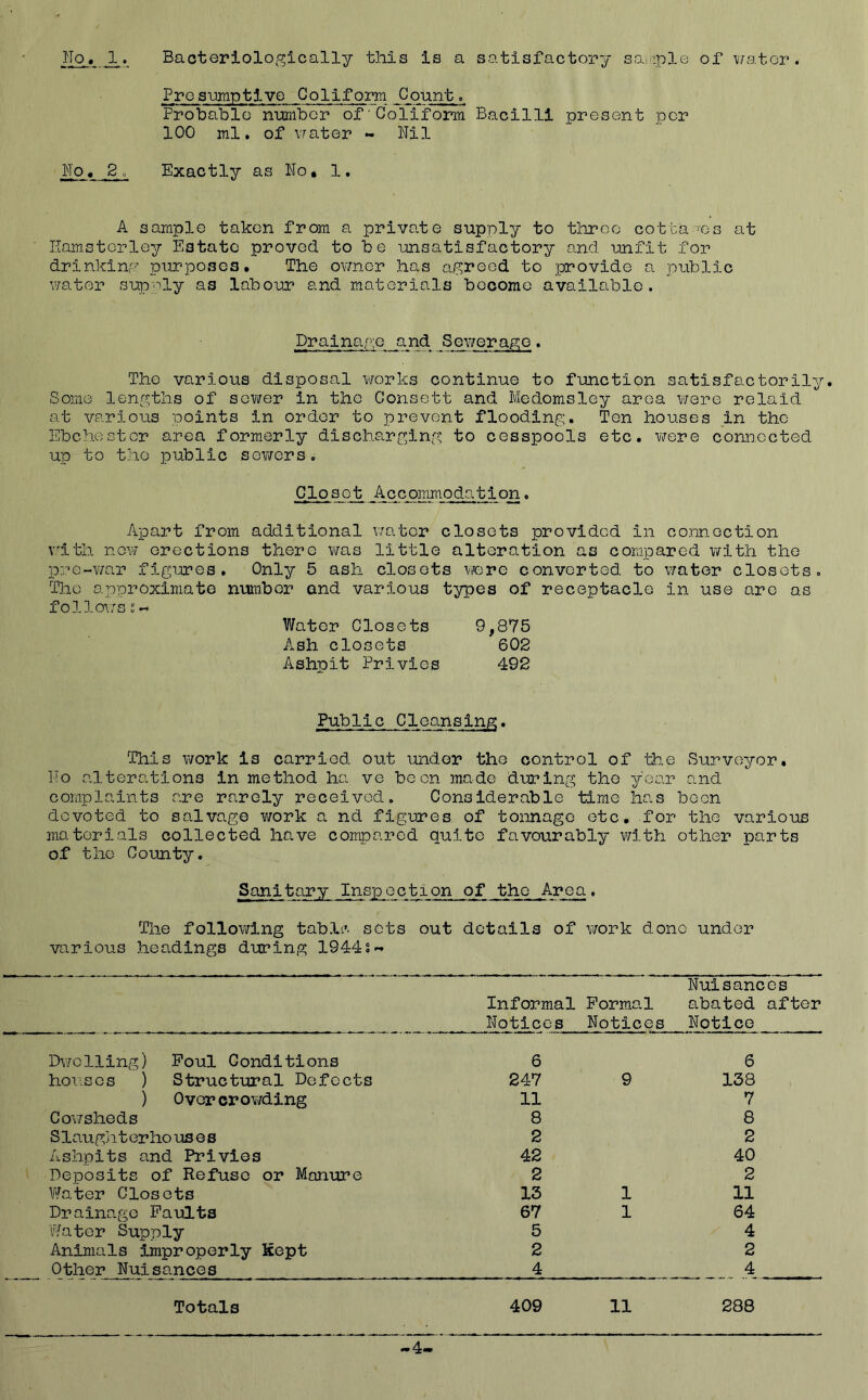 Bacteriologically this Is a satisfactory sa.n:ple of v/ator. Frcsimiptive Coliform Count. Probable nurnbor of'Coiiform Bacilli present per 100 ml. of vfater - Nil No. 2. Exactly as No, 1. A sample taken from a private supply to throe cotta 'Gs at Kainstcrley Estate proved to be unsatisfactory and unfit for drinkinr^’ purposes. The ov/ner has agreed to ;provide a public water supoly as labour and materials become available. Drainage and Sewerage. The various disposal works continue to function satisfactorily. Some lengths of sower in the Gonsett and Medomsley area were relaid at various points in order to prevent flooding. Ten houses in the Ebchestor area formerly discharging to cesspools etc. v/ere connected up to the public servers. Closet Accommodation. Apart from additional v/atcr closets provided in connection with now erections there was little alteration as compared with the pre-war figures. Only 5 ash closets were converted to v;ater closets. The approximate number and various types of receptacle in use are as follo\;s;- Water Closets 9,875 Ash closets 602 Ashpit Privies 492 Public Cleansing. This work is carried out under the control of th.e wSurvoyor, I'o alterations in method ha ve been made during the year and complaints are rarely received. Considerable time has been devoted to salvage Y/ork a nd figures of tonnage etc. for the various materials collected have compared quite favourably with other parts of the County. Sanitary Inspection of the Area. The follov/lng tablt^. sets out details of v/ork done under various headings during 1944?'- Informal Notices Porma.l Notices Nuisances abated after Notice Dv/elling) Poul Conditions 6 6 hoiises ) Structural Defects 247 9 138 ) Overcrowding 11 7 Cov/sheds 8 8 Slaug liter ho uses 2 2 Ashpits and Privios 42 40 Deposits of Refuse or Manure 2 2 Water Closets 13 1 11 Drainage Faults 67 1 64 Water Supply 5 4 Animals Improperly Kept 2 2 Other Nuisances 4 4 Totals 409 11 288