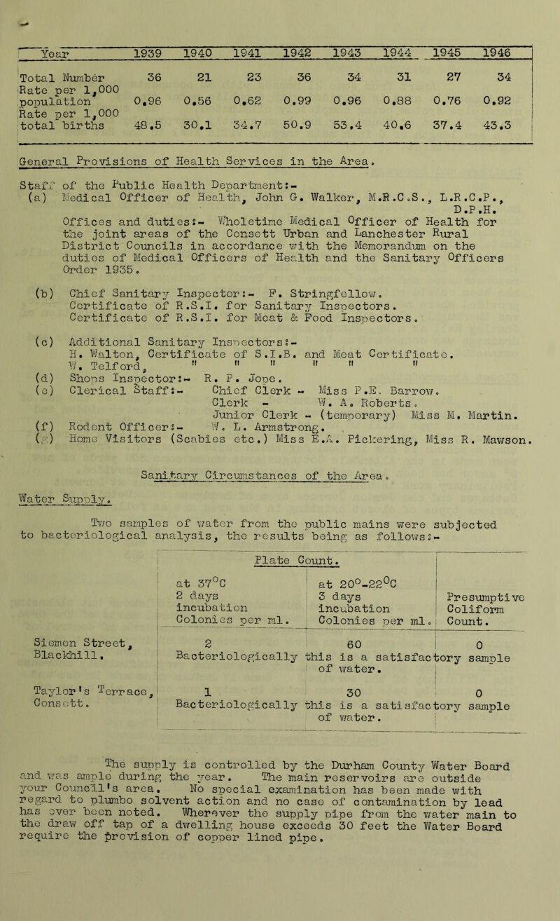 1 Year 1939 1940 1941 1942 1943 1944 1945 1946 ^Total Number 36 21 23 36 34 31 27 34 jRate per 1,000 ,population iRate per 1,000 0,96 0,56 0,62 0,99 0,96 0,88 0.76 0.92 total births 48.5 30,1 34.7 50.9 53.4 40,6 37.4 43.3 ,General Provisions of Health Services in the Area. Staff of the Public Health Department (a) Medical Officer of Health, John G. Walker, M.R.C.S., L.R.C.P,, D.P.H. Offices and duties!- Wholetime Medical Officer of Health for the joint areas of the Consett Urban and Manchester Rural District Councils in accordance with the Memorandum on the duties of Medical Officers of Health and the Sanitary Officers Order 1935. (b) Chief Sanitary Inspector!- P. Stringfellow. Certificate of R.S.I. for Sanitary Inspectors. Certificate of R.S.I, for Meat & Pood Inspectors, (c) Additional Sanitary Inspectors!- H. Walton, Certificate of S.I.B, and Meat Certificate. W. Telford,   ”    (d) Shops Inspector!- R. P. Jope. (e) Clerical Staff!- Chief Clerk - Miss P.E'. Barrow. Clerk - W, A. Roberts. Junior Clerk - (temporary) Miss M, Martin. (f) Rodent Officer!- W. L. Armstrong. (g) Home Visitors (Scabies etc.) Miss E.A. Pickering, Miss R. Ma\7Son. Sanitary Circumstances of the Area. Vi^ater Supply. Two samples of water from the public mains were subjected to bacteriological analysis, the results being as follows!- Siemen Street, Blackhill. Taylor’s terrace, Consett. Plate Count. at 37°C 2 days incubation Colonies per ml. at 20O-22^C 3 days Incubation Colonies per ml. Presumptive Conform Count. 2 60 0 Ba.cteriologically this is a satisfactory sample i of ¥/ater. j 1 1 30 0 Bacteriologically this is a satisfactory sample of water. I The supply is controlled by the D-urham County Water Board and was smple during the year. The main reservoirs are outside your Council's area. No special examination has been made with regard to plumbo solvent action and no case of contamination by lead has over been noted. Wherever the supply pipe from the v^ater main to the drawer off tap of a dvirelling house exceeds 30 feet the Water Board require the {)rovision of cooper lined pine.