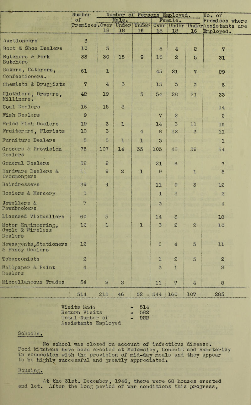 1 No, of ' of Male • Female• Premises where 1 Premises .Over 18 Under 18 Under 16 Over 18 Under 18 Under 16 •Assistants are Employed. Auctioneers 1 3 j Boot & Shoe Dealers i 10 3 5 4 2 7 Butchers & Pork Butchers 33 i 30 1 15 9 10 1 2 1 5 i 31 Bakers, Caterers, Confectioners. 61 1 45 21 i 1 29 Chemists & Druv^'ists 7 4 3 13 3 I S 6 1 Clothiers, Drapers, Milliners. 42 19 3 54 28 21 i 33 Coal Dealers 16 15 8 ] j 14 Pish Dealers 9 7 2 I 1 2 Pried Pish Dealers 19 3 1 14 3 11 16 Pruiterers, Plorists 18 3 4 8 12 3 11 Purniture Dealers 5 5 1 1 3 1 Grocers co Provision Dealers 75 107 14 33 103 48 39 54 General Dealers 32 2 21 6 7 Hardvmre Dealers & Ironmongers 11 9 2 1 9 1 5 Hairdressers 39 4 11 9 3 12 Hosiers & Mercery 3 1 5 2 Jewellers & Pavmbroker s 7 3 1 j 4 Licensed Victuallers 60 5 14 3 i 18 Motor Engineering, Cycle k Wireless Dealers 12 1 1 3 1 2 1 i 1 2 1 1 i i I 10 Newsagents,Stationers k Pancy Dealers 12 ' 1 1 1 4 ! 1 1 3 11 Tobacconists i 2 ! 1 ] 1 i 2 : 3 2 Wallpaper k Paint i Dealers 4 ! i i 1 1 1 3 1 i 1 i i i 1 ! 2 Miscellaneous Trades 34 ' 2 i i 2 i ! 11 7 I 4 8 i 514 ' 213 i 46 : ' ' ■ i 1 52 .1 344 i . . , 1 160 ' 107 ■ 285 Visits Made - 514 Return Visits - 582 Total Number of - 922 Assistants Employed Schools• No school was closed on account of infectious disease. Pood kitchens have been erected at Medomsley, Consett and Hamsterley in connection virith the provision of mid-day meals and they appear to be highly successful and ;jreatly appreciated.  \ Housing. At the 31st, December, 1946, there were 68 houses erected and let. After the lon^ period of war conditions this progress.