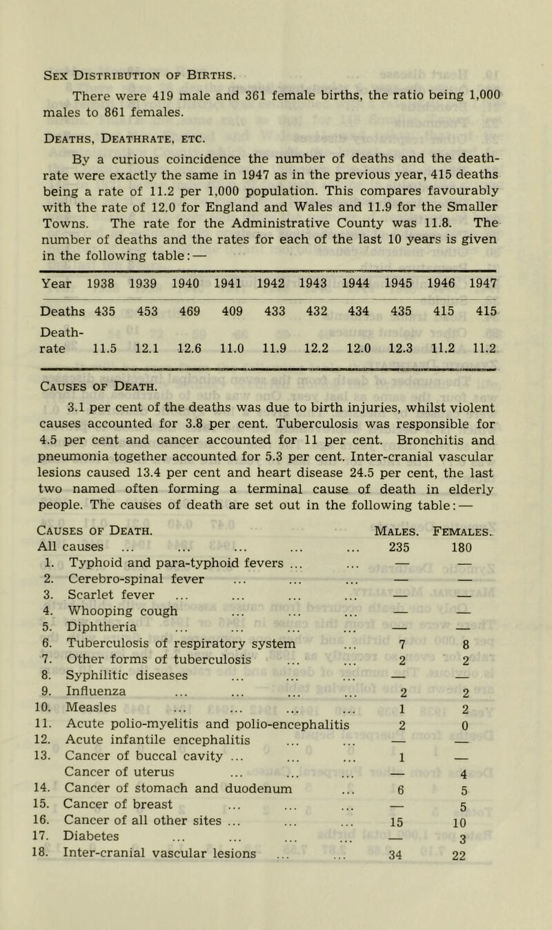 Sex Distribution of Births. There were 419 male and 361 female births, the ratio being 1,000 males to 861 females. Deaths, Deathrate, etc. By a curious coincidence the number of deaths and the death- rate were exactly the same in 1947 as in the previous year, 415 deaths being a rate of 11.2 per 1,000 population. This compares favourably with the rate of 12.0 for England and Wales and 11.9 for the Smaller Towns. The rate for the Administrative County was 11.8. The number of deaths and the rates for each of the last 10 years is given in the following table: — Year 1938 1939 1940 1941 1942 1943 1944 1945 1946 1947 Deaths 435 453 469 409 433 432 434 435 415 415 Death- rate 11.5 12.1 12.6 11.0 11.9 12.2 12.0 12.3 11.2 11.2 Causes of Death. 3.1 per cent of the deaths was due to birth injuries, whilst violent causes accounted for 3.8 per cent. Tuberculosis was responsible for 4.5 per cent and cancer accounted for 11 per cent. Bronchitis and pneumonia together accounted for 5.3 per cent. Inter-cranial vascular lesions caused 13.4 per cent and heart disease 24.5 per cent, the last two named often forming a terminal cause of death in elderly people. The causes of death are set out in the following table: — Causes of Death. Males. Females. All causes 235 180 1. Typhoid and para-typhoid fevers ... — — 2. Cerebro-spinal fever — — 3. Scarlet fever — — 4. Whooping cough ... — — 5. Diphtheria — — 6. Tuberculosis of respiratory system 7 8 7. Other forms of tuberculosis 2 2 8. Syphilitic diseases — — 9. Influenza 2 2 10. Measles 1 2 11. Acute polio-myelitis and polio-encephalitis 2 0 12. Acute infantile encephalitis — — 13. Cancer of buccal cavity ... 1 Cancer of uterus — 4 14. Cancer of stomach and duodenum 6 5 15. Cancer of breast — 5 16. Cancer of all other sites ... 15 10 17. Diabetes — 3 34 22