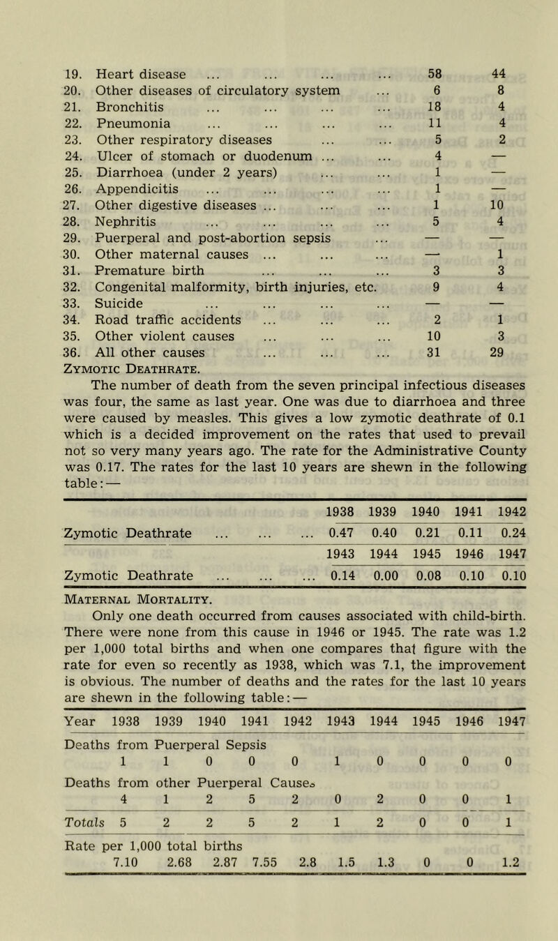 19. Heart disease 58 44 20. Other diseases of circulatory system 6 8 21. Bronchitis 18 4 22. Pneumonia 11 4 23. Other respiratory diseases 5 2 24. Ulcer of stomach or duodenum ... 4 — 25. Diarrhoea (under 2 years) 1 — 26. Appendicitis 1 — 27. Other digestive diseases ... 1 10 28. Nephritis 5 4 29. Puerperal and post-abortion sepsis — — 30. Other maternal causes ... — 1 31. Premature birth 3 3 32. Congenital malformity, birth injuries, etc. 9 4 33. Suicide — — 34. Road traffic accidents 2 1 35. Other violent causes 10 3 36. All other causes Zymotic Deathrate. 31 29 The number of death from the seven principal infectious diseases was four, the same as last year. One was due to diarrhoea and three were caused by measles. This gives a low zymotic deathrate of 0.1 which is a decided improvement on the rates that used to prevail not so very many years ago. The rate for the Administrative County was 0.17. The rates for the last 10 years are shewn in the following table: — 1938 1939 1940 1941 1942 Zymotic Deathrate 0.47 0.40 0.21 0.11 0.24 1943 1944 1945 1946 1947 Zymotic Deathrate 0.14 0.00 0.08 0.10 0.10 Maternal Mortality. Only one death occurred from causes associated with child-birth. There were none from this cause in 1946 or 1945. The rate was 1.2 per 1,000 total births and when one compares that figure with the rate for even so recently as 1938, which was 7.1, the improvement is obvious. The number of deaths and the rates for the last 10 years are shewn in the following table: — Year 1938 1939 1940 1941 1942 1943 1944 1945 1946 1947 Deaths from Puerperal Sepsis 110 0 0 1 0 0 0 0 Deaths from other Puerperal Causes 4 12 5 2 0 2 0 0 1 Totals 5 2 2 5 2 1 2 0 0 1 Rate per 1,000 total births