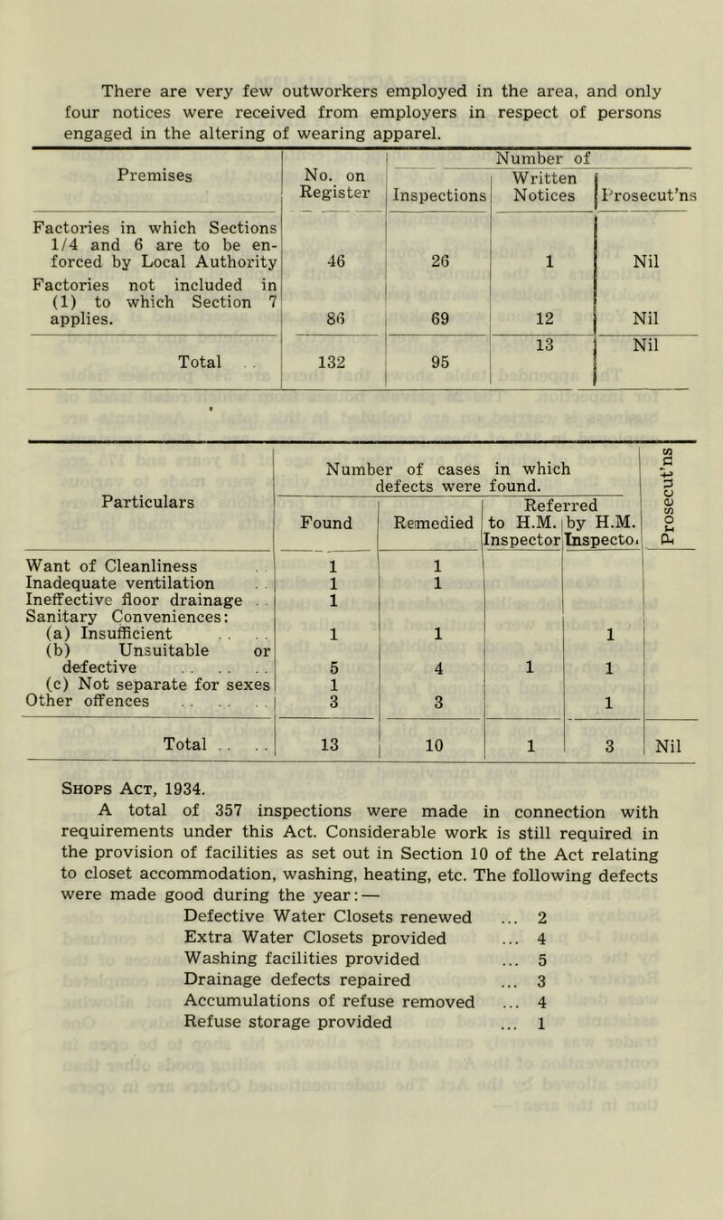 There are very few outworkers employed in the area, and only four notices were received from employers in respect of persons engaged in the altering of wearing apparel. Premises No. on Register Number of Inspections Written Notices Prosecut’ns Factories in which Sections 1/4 and 6 are to be en- forced by Local Authority 46 26 1 Nil Factories not included in (1) to which Section 7 applies. 86 69 12_ Nil Total 132 95 13 Nil Number of cases in which ! Ui C Particulars defects were found. CJ Referred Found Remedied to H.M. by H.M. o Inspector InspectOi Dh Want of Cleanliness 1 1 Inadequate ventilation 1 1 Ineffective floor drainage . Sanitary Conveniences: 1 (a) Insufficient (b) Unsuitable or 1 1 1 defective 5 4 1 1 (c) Not separate for sexes 1 Other offences 3 3 1 Total . . 13 10 1 3 Nil Shops Act, 1934. A total of 357 inspections were made in connection with requirements under this Act. Considerable work is still required in the provision of facilities as set out in Section 10 of the Act relating to closet accommodation, washing, heating, etc. The following defects were made good during the year: — Defective Water Closets renewed ... 2 Extra Water Closets provided ... 4 Washing facilities provided ... 5 Drainage defects repaired ... 3 Accumulations of refuse removed ... 4