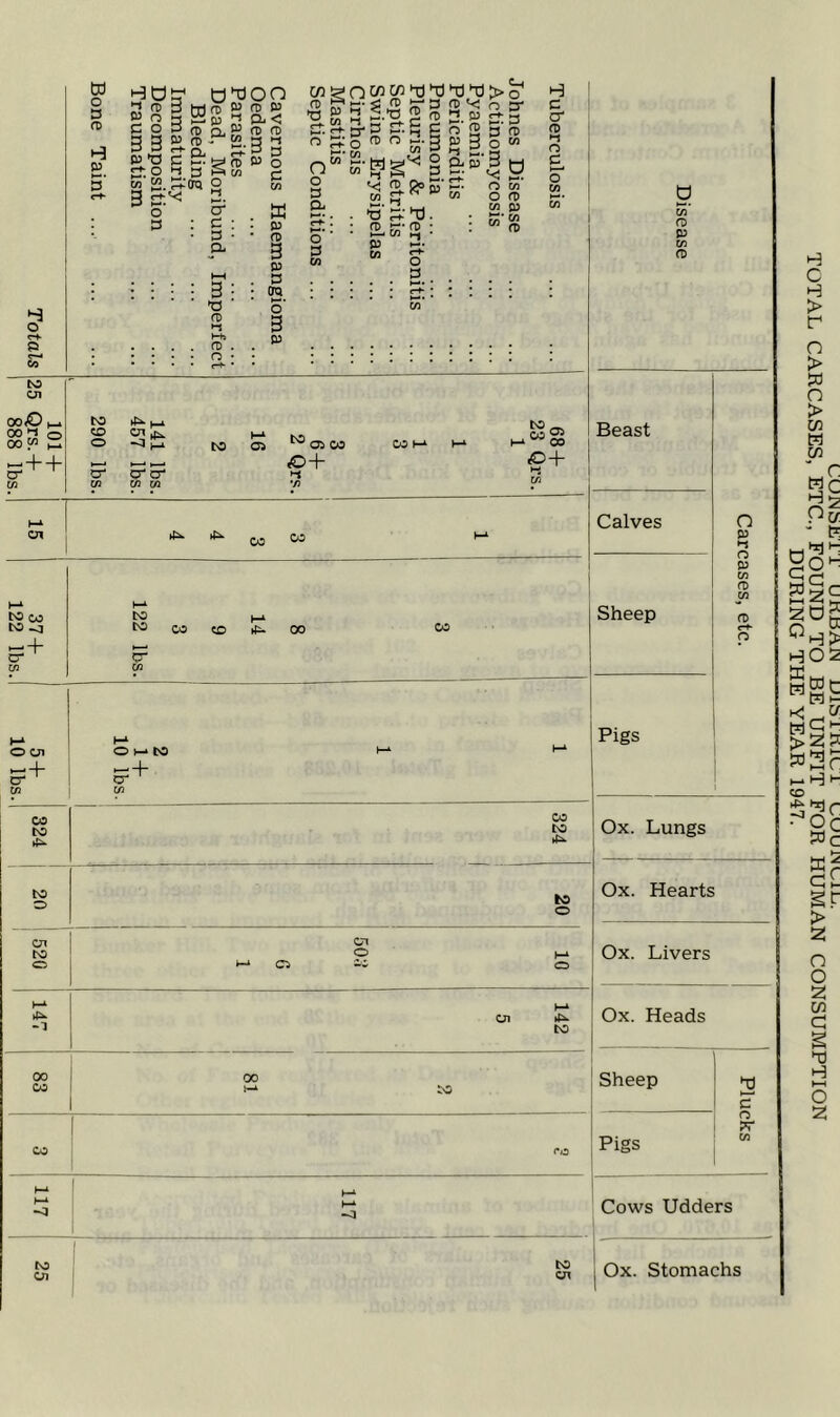 in to to o Pigs CO to 4^ lo o Ox. Lungs Ox. Hearts C/-1 o Ox. Livers )-* h-4 1 Oi >1^ 1 -1 to 00 00 1 CO i-* to 1 CO CO 1 h-i h-4 1—4 I—4 -a to to cn C7< Ox. Heads Sheep 2 c O TT Pigs in Cows Udders Ox. Stomachs CUJNbLTT UKUAJN UUUiNL.lL.. TOTAL CARCASES, ETC., FOUND TO BE UNFIT FOR HUMAN CONSUMPTION DURING THE YEAR 1947.