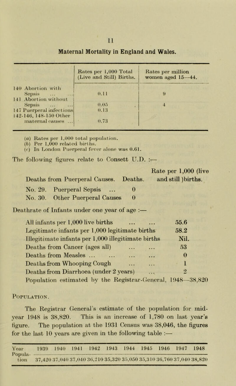 Maternal Mortality in England and Wales. Rates per 1,000 Total Rates per million (Live and Still) Births. women aged 15—44. 140 .Abort iou wit h tSepsi.s 0.1 1 3 141 .Abortion without Sepsis 0.05 4 147 Puerperal iiifeetious 0.13 142-146, 148-150 Other inaterual causes ... 0.73 (a) Rates per 1,()(K) total population. \b) Per 1,000 related births. (c) In London Puerperal fever alone was 0.61. The following figures relate to Consett U.D. ;— Rate per 1,000 (live Deaths from Puerperal Causes. Deaths. and still )birth8. No. 29. Puerperal Sepsis ... 0 No. 30. Other Puerperal Causes 0 Deathrate of Infants under one year of age :— A11 infan ts per 1,000 live births Legitimate infants per 1,000 legitimate births Illegitimate infants per 1,000 illegitimate births Deaths from Cancer (ages all) Deaths from Measles ... Deaths from Whooping Cough Deaths from Diarrhoea (under 2 years) Population estimated by the Registrar-Ceneral, 155.6 58.2 Nil. 53 0 1 2 1948—38,820 Population. The Registrar General’s estimate of the population foi- mid- year 1948 is 38,820. This is an increase of 1,780 on last year’s figure. The population at the 1931 Census was 38,046, the figures for the last 10 years are given in the following table :— Year 13.36 1340 1341 1342 1343 1344 1345 1346 1347 1948 Popiila- tion 37,420 37.040 37,040 36.210 35,320 35,060 35,310 36,700 37,040 38,820