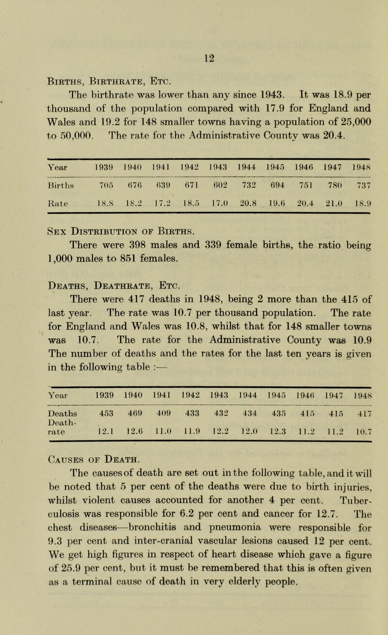 Births, Birthrate, Etc. The birthrate was lower than any since 1943. It was 18.9 per thousand of the population compared with 17.9 for England and Wales and 19.2 for 148 smaller towns having a population of 25,000 to 50,000. The rate for the Administrative County was 20.4. Year 193!) 1940 1941 1942 1943 1944 1945 1946 1947 1948 Births 70.5 070 039 071 002 732 694 751 780 737 Rate IS.S 18.2 17.2 18.5 17.0 20.8 19.0 20.4 21.0 18.!» Sex Distribution of Births. There were 398 males and 339 female births, the ratio being 1,000 males to 851 females. Deaths, Deathrate, Etc. There were 417 deaths in 1948, being 2 more than the 415 of last year. The rate was 10.7 per thousand population. The rate for England and Wales was 10.8, whilst that for 148 smaller towns was 10.7. The rate for the Administrative County was 10.9 The number of deaths and the rates for the last ten years is given in the following table :— Year 1939 1940 1941 1942 1943 1944 1945 1946 1947 1948 Deaths Death- 453 469 409 433 432 434 435 415 415 417 rate 12.1 12.6 11.0 11.9 12.2 12.0 12.3 11.2 11.2 10.7 Causes of Death. The causes of death are set out in the following table, and it will be noted that 5 per cent of the deaths were due to birth injuries, whilst violent causes accounted for another 4 per cent. Tuber- culosis was responsible for 6.2 per cent and cancer for 12.7. The chest diseases—bronchitis and pneumonia were responsible for 9.3 per cent and inter-cranial vascular lesions caused 12 per cent. We get high figures in respect of heart disease which gave a figure of 25.9 per cent, but it must be remembered that this is often given as a terminal cause of death in very elderly people.