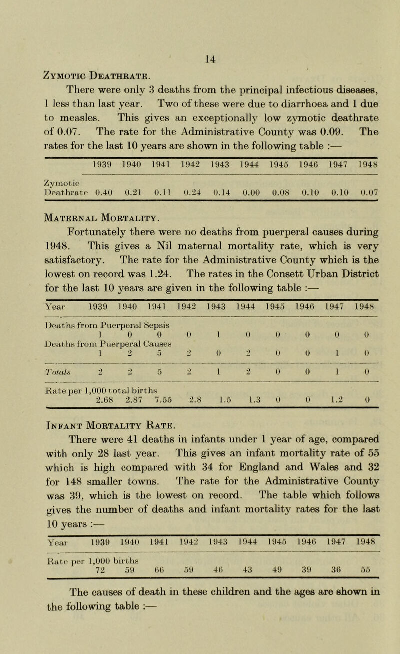 Zymotic Deathrate. There were only 3 deaths from the principal infectious diseases, 1 less than last year. Two of these were due to diarrhoea and 1 due to measles. This gives an exceptional!}^ low zymotic deatlu’ate of 0.07. The rate for the Administrative County was 0.09. The rates for the last 10 years are shown in the following table :— 1940 UMI Titli r943 1944 1945 1946 1947 1948 Zyiuof ic lleathrate 9.40 0.21 0.11 0.24 0.14 0.00 0.08 0.10 0.10 0.07 Maternal Mortality. Fortunately there were no deaths from puerperal causes during 1948. This gives a Nil maternal mortality rate, which is very satisfactory. The rate for the Administrative County which is the lowest on record was 1.24. The rates in the Consett Urban District for the last 10 years are given in the following table :— Year 1939 1940 uill 1942 Hlli 1944 1945 1946 1947 1948 Deat hs from Puerperal Sepsis 1 0 0 0 10 0 0 0 0 Deaths from Puerperal Cau.ses 1 2 5 2 0 2 0 0 1 0 Totals 2 2 5 2 1 2 0 0 1 0 Kate ]jer 1,000 total births 2.68 2.87 7.55 2.8 1.5 1.3 0 0 1.2 0 Infant Mortality Rate. There were 41 deaths in infants under 1 year of age, compared with only 28 last year. This gives an infant mortality rate of 55 which is high compared with 34 for England and Wales and 32 for 148 smaller towns. The rate for the Administrative County was 39, which is the lowest on record. The table which follows gives the number of deaths and infant mortahty rates for the last 10 years;— Yoiir Tiisil 1940 1941 l942 0)43 1945 1946 1947 1948 Rtito per 1,000 births 72 59 66 59 4(i 43 49 39 36 55 The causes of death in these children and the ages are shown in the following table ;—