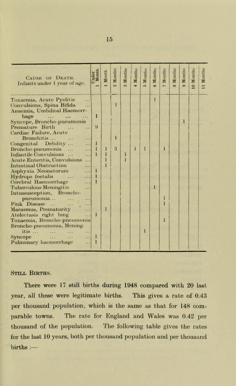 1 hi 5 — £ a: JZ .a .d Causk ok JJkath. Itifunts under 1 year ol'age. -d o p c 1 o W (M s s CO o s a o g o g CO a c w r- 00 a o S a a o g o 3 g Toxaemia., Acute Pyelitis (.'oiivulsions, Spina Bifida Anaemia, Umbilical Haemorr- 1 1 hage 1 Syncope, Broncho-pneumonia Premature Birth Cardiac Failure, Acute 9 1 Bronchiti.s ... 1 Congenital Debility... 1 Broncho-pneumonia 1 1 o o 1 1 1 Infantile Convulsions ... 1 1 1 Acute Enterit is. Convulsions ... 1 1 Intestinal Obstruction .\sphy.xia Neonatorum 1 1 Hydrops foetalis 1 Cerebral Haemorrhage Tuberculous Meningitis Intussusception, Broncho- 1 1 pneumonia... 1 Pink Disease ... 1 Marasmus, Prematui-ity Atelectasis right lung Toxaemia, Broncho-pneumonia Broncho-pneumonia, Mening- 1 1 1 itis ... 1 Syncope Pulmonary haemorrhage 1 1 Still Births. There were 17 still births during 1948 compared with 20 last year, all these were legitimate births. This gives a rate of 0.43 per thousand population, which is the same as that for 148 com- parable towns. The rate for England and Wales was 0.42 per thousand of the population. The following table gives the rates for the last 10 years, both per thousand population and pei- thousand births :—