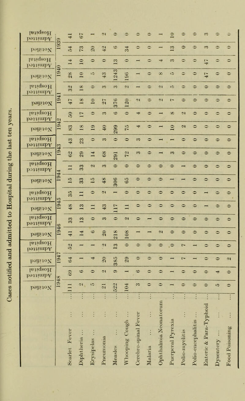 Cases notified and admitted to Hospital during the last ten years. (Bjidsojf povJiuipv ^ ^ ^ -M -H JO —' [Hljdsoj-i po44iaipY -h OOOJOO—'O-hCOOC'^C O poyi io\; ^ X C ‘O' TO O —< W :0 lO C O L'^ c O ^ . -t ^ p?4idsojj l)a44iinpy Ol X C> JO TO OI —1 o OI ‘O r o o o o JO payijojsj 194 376 120 2 0 2 7 0 0 0 pf;idsoH pa^iuupv O or- JO ‘O O -H O —‘ X oi c C C C O — 0^ payijox: 194 83 18 19 40 299 75 4 0 1 10 2 0 0 0 0 jBiidsojj paiiiuipv JOJOOJOOOfOO^^ ooooo rj^ 01 JO paypjojsr ^'M35’4<=0^'MCO~—(COOOOOO « 'N -H » 35 1> •M ^B'jidsojj po44yupY- paw ION 14 11 33 2 3 0 0 0 0 0 0 1 0 0 0 0 o ^ uo JO O X TO to O O O ^ o O O O —. CO -H '.t O TO JO jB^idsojj pa^^TuipY tC^O'Nf-xOO O 0 0 0 0 —100 JO —I IC paypoj^ 194 48 13 11 43 117 11 0 0 0 0 0 0 1 0 0 pjidsojj paj^Tuipv JOJOO JOOOqO'^OO OOOOO JO —' TO payijoN 194 41 14 6 20 218 108 1 1 2 0 1 0 0 0 0 [BjidsoH pailiuipV HOijoooooor-—*ooo lO pay; 40 '-tOiOOOOO—<000^ TO oi X oi JO IBjidsojj pa44iuipY OTOOOIO-^TOOO—‘OOOrt^O •o X paybox 19‘J fScarlel P'evor ... ... 111 Diphtheria ... ... ... 2 Erysipelas ... ... ... 5 Pneumonia ... ... 21 Measles ... ... ... 522 W'hoojjing Cough ... ... 104 Cerebro-spinal Eever ... 3 Malariii ... ... ... 0 Ophthalmia Neonatorum 0 Puerperal Pyrexia ... I Polio-myelitis ... ... 0 Polio-encephalitis ... ... 0 Enteric & Para-Typhoid ... 0 Dysentery ... ... ... 6 Food Poisoning ... ... 0