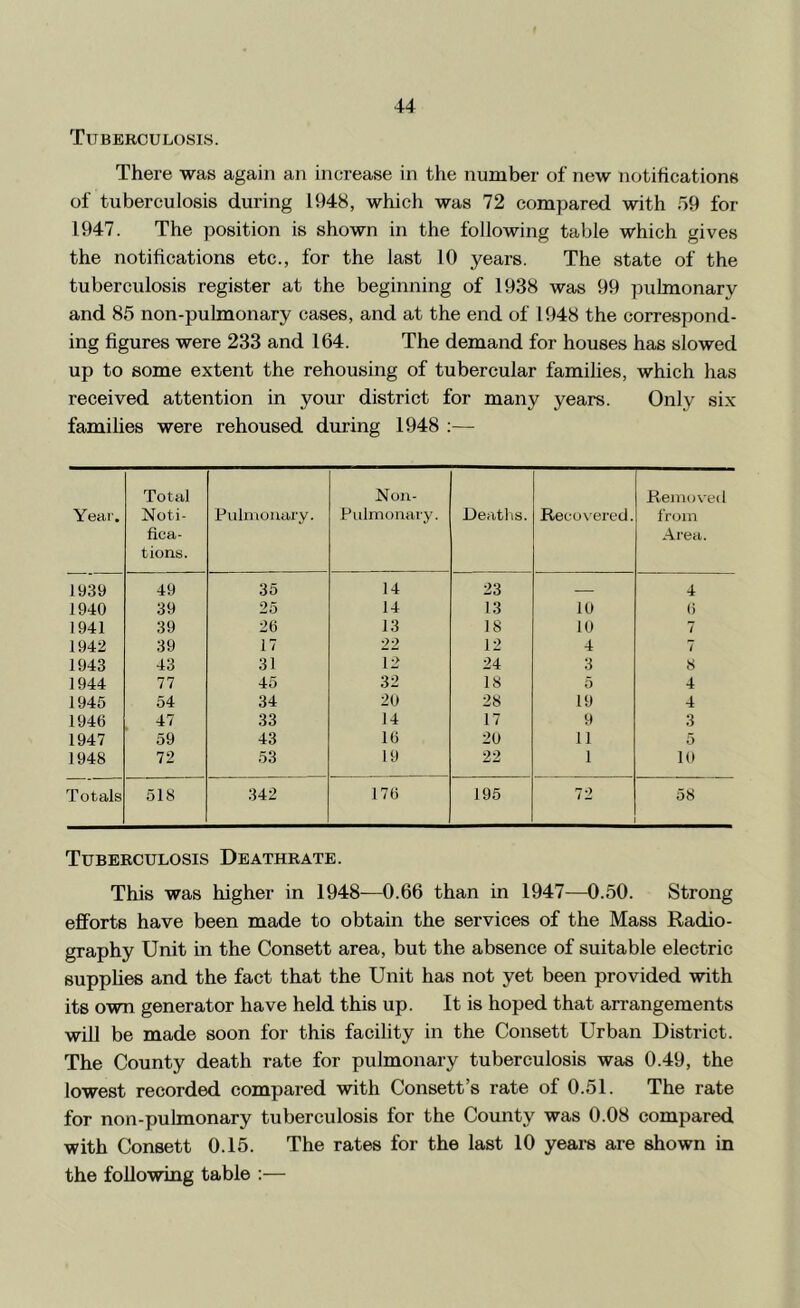 Tuberculosis. There was again an increase in the number of new notifications of tuberculosis during 1948, which was 72 compared with 59 for 1947. The position is shown in the following table which gives the notifications etc., for the last 10 years. The state of the tuberculosis register at the beginning of 1938 was 99 pulmonary and 85 non-pulmonary cases, and at the end of 1948 the correspond- ing figures were 233 and 164. The demand for houses has slowed up to some extent the rehousing of tubercular families, which has received attention in your district for many years. Only six families were rehoused during 1948 :— Year. Total Noti- fica- tions. Pulmonary. Non- Pulmonary. Deaths. Recovered. Removed from Area. 1939 49 35 14 23 4 1940 39 25 14 13 10 () 1941 39 26 13 18 10 7 1942 39 17 22 12 4 7 1943 43 31 12 24 3 8 1944 77 45 32 18 5 4 1945 54 34 20 28 19 4 1946 47 33 14 17 9 3 1947 59 43 16 20 11 5 1948 72 53 19 22 1 10 Totals 518 342 176 195 72 58 Tuberculosis Deathrate. This was higher in 1948—0.66 than in 1947—0.50. Strong efforts have been made to obtain the services of the Mass Radio- graphy Unit in the Consett area, but the absence of suitable electric supphes and the fact that the Unit has not yet been provided with its own generator have held this up. It is hoped that arrangements will be made soon for this facility in the Consett Urban District. The County death rate for pulmonary tuberculosis was 0.49, the lowest recorded compared with Consett’s rate of 0.51. The rate for non-pulmonary tuberculosis for the County was 0.08 compared with Consett 0.15. The rates for the last 10 years are shown in the following table :—