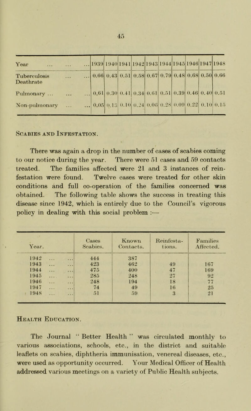 Tuberculosis ().(i6 0.43 0..T1 0..58 0.«7 0.79 0.48 O.08 O.oO 0.00 Deathrate Pvilmonary ... 0.01 o.:io 0.41 0.34 0.01 O.)! 0.39 0.40 0.40 ()..'> 1 Non-puliuonary O.O.O 0.1 :> 0.10 0.24 0.00 0.2S 0.09 0.22 O.lo 0.15 Scabies and Infestation. There was again a drop in the number of cases of scabies coming to our notice during the year. There were 51 cases and 59 contacts treated. The families affected were 21 and 3 instances of rein- festation were found. Twelve cases were treated for other skin conditions and full co-operation of the families concerned was obtained. The following table shows the success in treating this disease since 1942, which is entirely due to the Council’s vigorous policy in dealing with this social problem :— Year. Cases Scabies. Known Contacts. Reinfesta- tions. Families Aifected. 1942 444 387 1943 423 462 49 107 1944 475 400 47 109 194r) 285 248 27 92 1940 248 194 18 77 1947 74 49 10 25 1948 51 59 3 21 Health Education. The Journal “ Better Health ” was circulated monthly to various associations, schools, etc., in the district and suitable leaflets on scabies, diphtheria immunisation, venereal diseases, etc., were used as opportunity occurred. Your Medical Otticer of Health addressed various meetings on a variety of Public Health subjects.