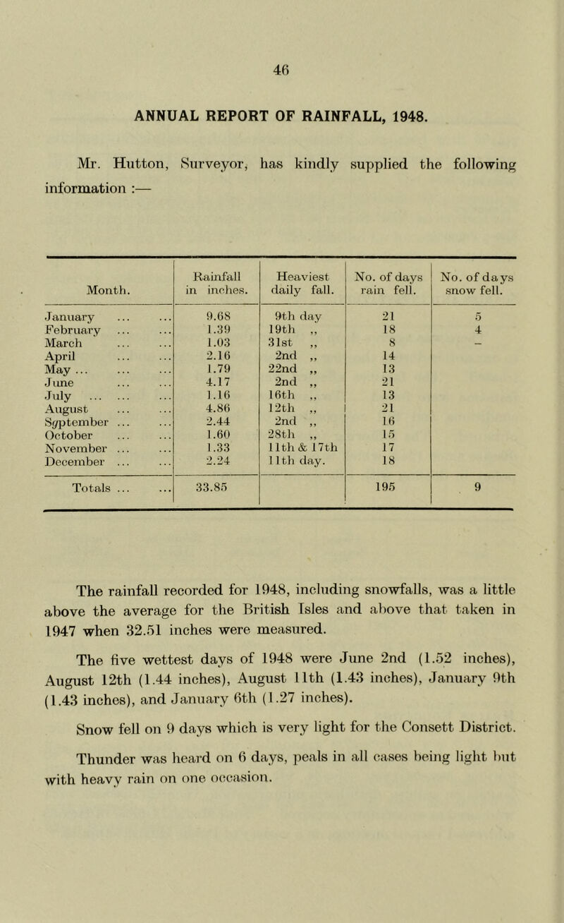 4fi ANNUAL REPORT OF RAINFALL, 1948. Mr. Hutton, Surveyor, has kindly supplied the following information :— Month. Rainfall in inche.s. Heaviest daily fall. No. of days rain fell. No. of days snow fell. January ft.OS 9th day 21 0 February 1.39 19th „ 18 4 March 1.03 31st „ 8 — April 2.16 2nd ,, 14 May 1.79 22nd „ 13 J line 4.17 2nd „ 21 July 1.16 16th ,, 13 August 4.86 12 th ,, 21 Si/ptember ... 2.44 2nd ,, 16 October 1.60 28th ,, 15 November ... 1.33 11th & 17th 17 December ... 2.24 1 1th day. 18 Totals ... 33.85 195 9 The rainfall recorded for 1948, including snowfalls, was a little above the average for the British Isles and above that taken in 1947 when 32.51 inches were measured. The five wettest days of 1948 were June 2nd (1..52 inches), August 12th (1.44 inches), August 11th (1.43 inches), Jamiary 9th (1.43 inches), and January 6th (1.27 inches). Snow fell on 9 days which is very light for the Consett District. Thunder was heard on 6 days, peals in all cases being light but with heavy rain on one occasion.