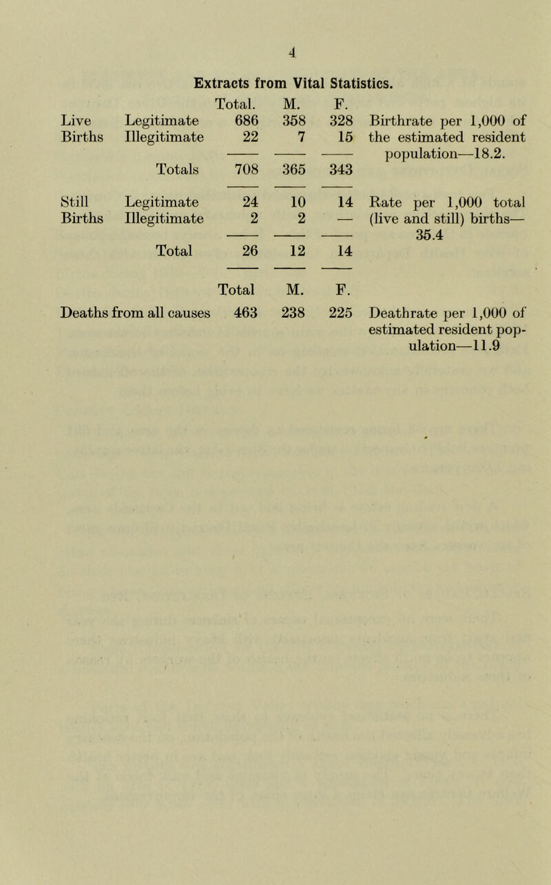 Extracts from Vital Statistics. Total. M. F. Live Legitimate 686 368 328 Birthrate per 1,000 of Births Illegitimate 22 7 16 the estimated resident — population—18.2. Totals 708 365 343 Still Legitimate 24 10 14 Rate per 1,000 total Births Illegitimate 2 2 — (live and still) births— 35.4 Total 26 12 14 Total M. F. Deaths from all causes 463 238 225 Death rate per 1,000 of estimated resident pop- ulation—11.9