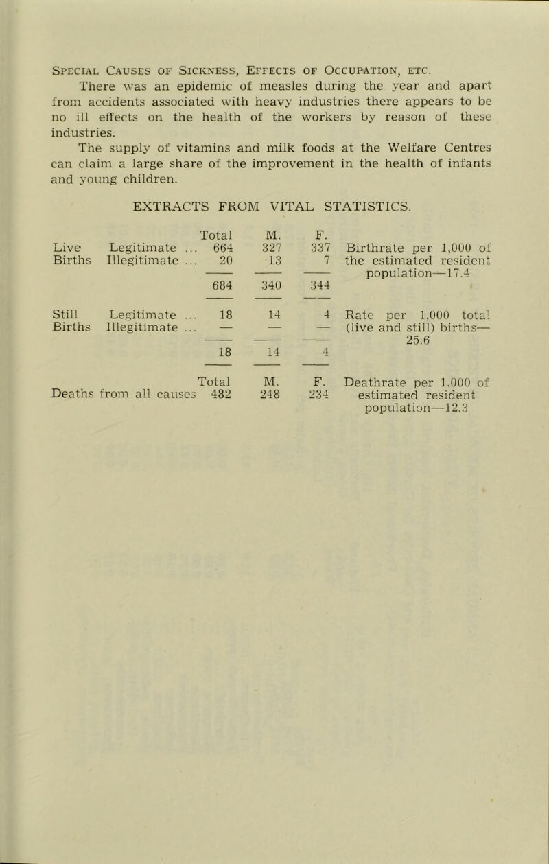 Special Causes of Sickness, Effects of Occupation, etc. There was an epidemic of measles during the year and apart from accidents associated with heavy industries there appears to be no ill elfects on the health of the workers by reason of these industries. The supply of vitamins and milk foods at the Welfare Centres can claim a large share of the improvement in the health of infants and young children. EXTRACTS FROM VITAL STATISTICS. Total M. F. Live Legitimate .., 664 327 337 Birthrate per 1,000 of Births Illegitimate ... 20 13 7 the estimated resident population—17.4 684 340 344 Still Legitimate ... 18 14 4 Rate per 1,000 total Births Illegitimate ... — — — (live and still) births— 25.6 18 14 4 Total M. F. Deathrate per 1.000 of Deaths from all causes 482 248 234 estimated resident population—12.3