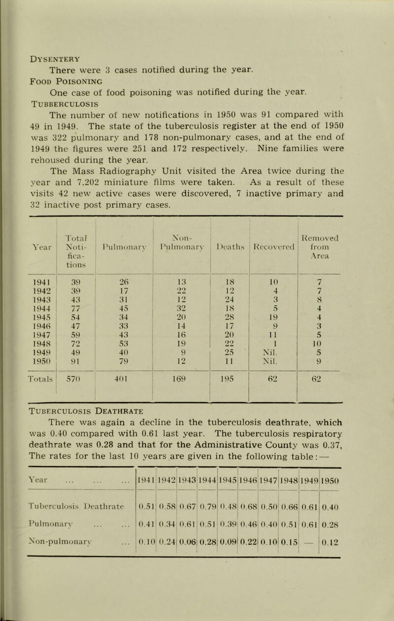 Dysentery There were 3 cases notified during the year. Food Poisoning One case of food poisoning was notified during the year. Tubberculosis The number of new notifications in 1950 was 91 compared with 49 in 1949. The state of the tuberculosis register at the end of 1950 was 322 pulmonary and 178 non-pulmonary cases, and at the end of 1949 the figures were 251 and 172 respectively. Nine families were rehoused during the year. The Mass Radiography Unit visited the Area twice during the year and 7,202 miniature films were taken. As a result of these visits 42 new active cases were discovered, 7 inactive primary and 32 inactive post primary cases. 5'ear Total Noti- fica- tions I'ulmonary N'on- 1 ’ulnionarv 1 icatlis Kcco\crcil Kcinoved from .\rea 1941 39 26 13 KS 10 7 1942 39 17 22 12 4 7 1943 43 31 12 24 3 S 1944 77 45 32 IS 5 4 1945 54 34 20 2S 19 4 1946 47 33 14 17 9 3 1947 59 43 16 20 11 5 1948 72 53 19 22 1 10 1949 49 40 9 25 Nil. 5 1950 91 79 12 11 Nil. 9 Total.s 570 401 169 195 62 62 Tuberculosis Deathrate There was again a decline in the tuberculosis deathrate, which was 0.40 compared with 0.61 last year. The tuberculosis respiratory deathrate was 0.28 and that for the Administrative County was 0.37, The rates for the last 10 years are given in the following table: — Year 1941 1942 1943 1944 1945 1946,1947 1948 1949 1950 Tubcrcul(jsis Deathrate 0.51 0.5S 0.67 0.79 0.48 0.68; 0.50 0.66 0.61 0.40 Pulmonar\- 0.41 0.34 0.61 0.51 0.39 0.46 0.40 0.51 0.61 0.28