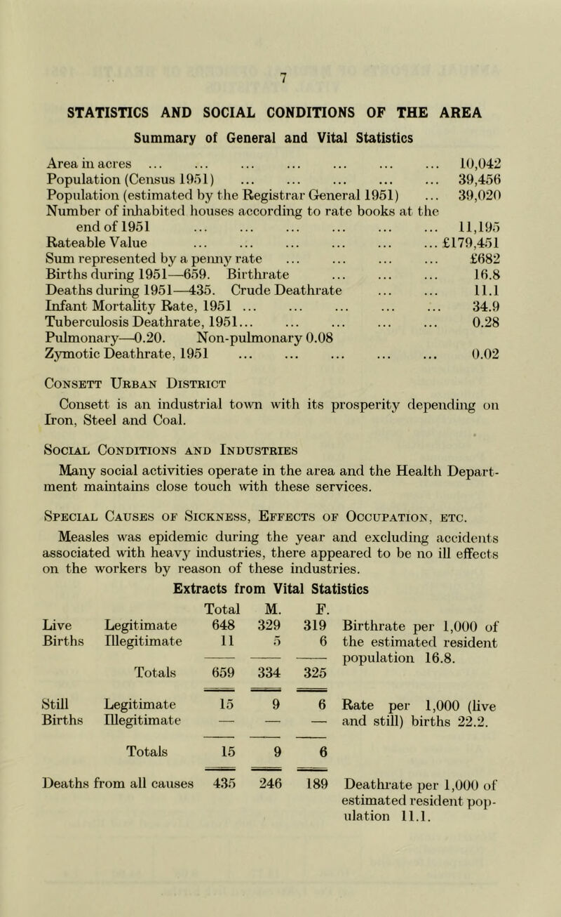 STATISTICS AND SOCIAL CONDITIONS OF THE AREA Summary of General and Vital Statistics Area in acres ... ... ... ... ... ... ... 10,042 Population (Census 1951) ... ... ... ... ... 39,456 Population (estimated by the Registrar General 1951) ... 39,020 Number of inhabited houses according to rate books at the endofl951 ... ... ... ... ... ... 11,195 Rateable Value ... ... ... ... ... ...£179,451 Sum represented by a peimy rate ... ... ... ... £682 Births during 1951—659. Birthrate ... ... ... 16.8 Deaths during 1951—435. Crude Deathrate ... ... 11.1 Infant Mortahty Rate, 1951 ... ... ... ... ... 34.9 Tuberculosis Deathrate, 1951... ... ... ... ... 0.28 Piilmonary—0.20. Non-pulmonary 0.08 Zjrmotic Deathrate, 1951 ... ... ... ... ... 0.02 CoNSBTT Urban District Consett is an industrial toi\m with its prosperity depending on Iron, Steel and Coal. Social Conditions and Industries Many social activities operate in the area and the Health Depart- ment maintains close touch with these services. Special Causes of Sickness, Effects of Occupation, etc. Measles was epidemic during the year and excluding accidents associated with heavy industries, there appeared to be no ill effects on the workers by reason of these industries. Extracts from Vital Statistics Total M. F. Live Legitimate 648 329 319 Birthrate per 1,000 of Births Illegitimate 11 6 the estimated resident population 16.8. Totals 659 334 325 Still Legitimate 15 9 6 Rate per 1,000 (live Births Illegitimate • — — and still) births 22.2. Totals 15 9 6 Deaths from all causes 435 246 189 Deathrate per 1,000 of estimated resident pop-