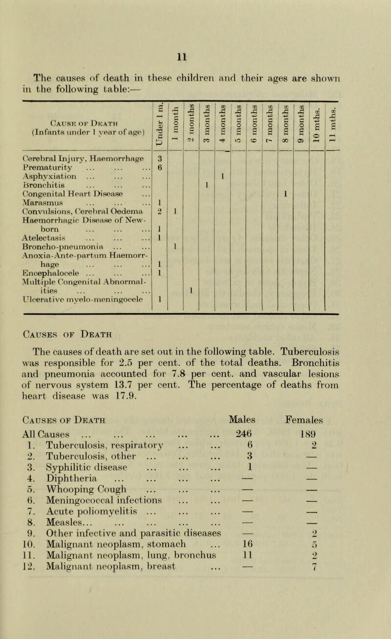 The causes uf death in these ehildreu and their ages are shown in the following table:— 1 ^ 4-» CO CO CO -C W ■5 cc CO CO Cause ok I^kath U S o o o o o o O 0 a o e O (Infants uiuler 1 year of ago) c a g s g 'M fC CD l> cc Cerebral Injury, Haemorrhage .3 Prematurity -Asphyxiation 6 1 Bronchitis Congenital Heart Disease -Marasmus Convulsions, Cerebral Oedema Haemorrhagic Disease of New- 1 2 1 1 1 born 1 -Atelecta.sis 1 Broncho-imeumonia Anoxia-Ante-partum Haemorr- 1 hage 1 Encephalocele ... Multiple Congenital .Abnormal- 1 ities 1 Ulcerati vc myelo - meni ngocele 1 Causes of Death The causes of death are set out in the following table. Tuberculosis was responsible for 2.5 per cent, of the total deaths. Bronchitis and pneumonia accounted for 7.8 per cent, and vascular lesions of nervous system 13.7 per cent. The percentage of deaths from heart disease was 17.9. Cause.s of Death Males Females All Causes 24b 189 1. Tuberculosis, respiratory b 2 2. Tuberculosis, other ... 3 — 3. Syphilitic disease 1 — 4. Diphtheria — — 5. Whooping Cough — — (). Meningococcal infections — — 7. Acute poliomyelitis ... — — 8. Measles... — — 9. Other infective and parasitic diseases — 2 10. Malignant neoplasm, stomach lb 5 11. Malignant neoplasm, lung, bronchus 11 2 12, Malignant neoplasm, breast — 7