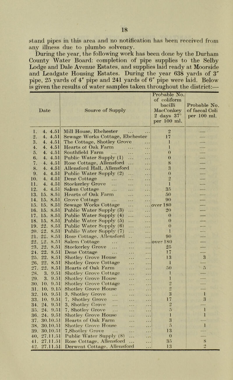 staiul pipes in this area aiifl no notification has been received ti'oni any illness due to plumbo solvency. During the year, the following work has been done by the Durhani County Water Board: completion of pipe supplies to the Selby Lodge and Dale Avenue Estates, and supplies laid ready at Moorside and Leadgate Housing Estates. During the year 638 yards of 3 pipe, 25 yards of 4 pipe and 241 yards of 6 pipe were laid. Below is given the results of water samples taken throughout the district:— Date Source of Supply Probable No. of coliform bacilli MacC’onkey 2 days 37° per 100 ml. Probable No. of faecal Coli per 100 ml. 1. 4. 4.51 Mill House, Ebchester 2 2. 4. 4.51 Sewage Works Cottage. Ebehe.ster 17 — .3. 4. 4.51 The Cottage. Shotley Grove 1 — 4. 4. 4.51 Hearts ot Oak Farm 1 — 5. 4. 4.51 Southfield Farm 0 — ti. 4. 4.51 Public Water Supplj^ (1) ... 0 — 7. 4. 4.51 Rose Cottage, Allensford ... 8 — 8. 4. 4.51 Allensford Hall, Allensford 3 — 9. 4. 4.51 Public Water Supply (2) ... 0 — 10. 4. 4.51 Dene Cottage •> — U. 4. 4.51 Stockerley Gro^•e 1 — 12. 4. 4.51 Salem Cottage 35 — 13. 15. 8.51 Hearts of Oak Farm 50 — 14. 15. 8.51 Grove Cottage 90 — 15. 15. 8.51 Sewage Works Cottage over 1 SO — 16. 15. 8.51 Public Water Supply (3) ... 20 — 17. 15. 8.51 Public Water Supply (4) ... 0 — 18. 15. 8.51 Public Water Supply (5) ... 0 — 19. 22. 8.51 Public Water Supply (6) ... 0 — 20. 22. 8.51 Public tVater Supply (7) ... 1 — 21. 22. 8.51 Rose Cottage. .Allensford .. 90 — 22. 22. 8.51 Salem f’ottage over 1 SO — 23. 22. 8.51 Stockerley Grove 25 — 24. 22. 8.51 Dene Cottage 17 — 25. 22. 8.51 Shotley Grove House 13 3 26. 22. 8.51 Shotlev Grove Cottage 1 — 27. 22. 8.51 Hearts of Oak Farm .70 28. 3. 9.51 Shotlev Grove Cottage 1 — 29. 3. 9.51 ShotlevGroveHou.se 1 — 30. 10. 9.51 Sliotlev Grove Cottage .) — 31. 10. 9.15 Shotlev Grove House • ) — 32. 10. 9.51 3, Shotlev Grove 3 1 33. 10. 9.51 7. Shotlev Grove 17 3 34. 24. 9.51 3, Shotle\'Gro\ (' O — 35. 24. 9.51 7, Shotlev Gro\'e 1 36. 24. 9.51 Shotlev Grove House 1 1 37. 30.10.51 Hearts of Oak Farm 3 — 38. 30.10.51 Shotlev Gro\ e House .*> 1 39. 30.10.51 7,Shot le\-(Irove 13 40. 27.1 1.51 I’uhlic Wat('r Suppl.\' (81 ... ! 0 1 41. 27.11.51 Rose Cottage. .Allensford ... 1 35 8 42. 27.11.51 1 Dei'went Cottage, .Allensford i 13 o