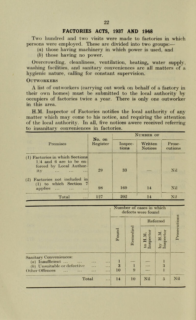 FACTORIES ACTS, 1937 AND 1948 'l\vo lumdrecl and two visits were made to factories in which persons were employed. These are divided into two groups:— {a) those liaving machinery in which power is used, and (b) those having no power. Overcrowding, cleanliness, ventilation, heating, water supply, washing facilities, and sanitarj^ conveniences are all matters of a hygienic natiu-e, calling for constant supervision. Outworkers A list of outworkers (carrying out work on behalf of a factory in their own homes) must be submitted to the local authority by occupiers of factoi’ies twice a year. There is only one outworker in this area. H.M. Inspector of Factories notifies the local authority of any matter which may come to his notice, and requiring the attention of the local authority. In all, five notices awere received referring to insanitary conveniences in factories. No. on Register lUMBER OF Premises Inspec- tions Written Notices Prose- cutions (1) Factories in which Sections 1,4 and (j are to be en- forced by Local Author- ity 29 33 Nil (2) Factories not included in (1) to which Section 7 applies 98 169 14 Nil Total 127 202 14 Nil I Number of cases in which d< jfects were found X Referred 0 Found Remedied to H.M. Inspector Hi s 1 h5 0 01 X o t p Sanitary Conveniences: {a) Insufficient ... 1 I (h) Unsuitable or dol'cct i\ c‘ 3 1 — 3 ()l her Offences 10 9 — 1 Total 14 10 Nil 5 Nil