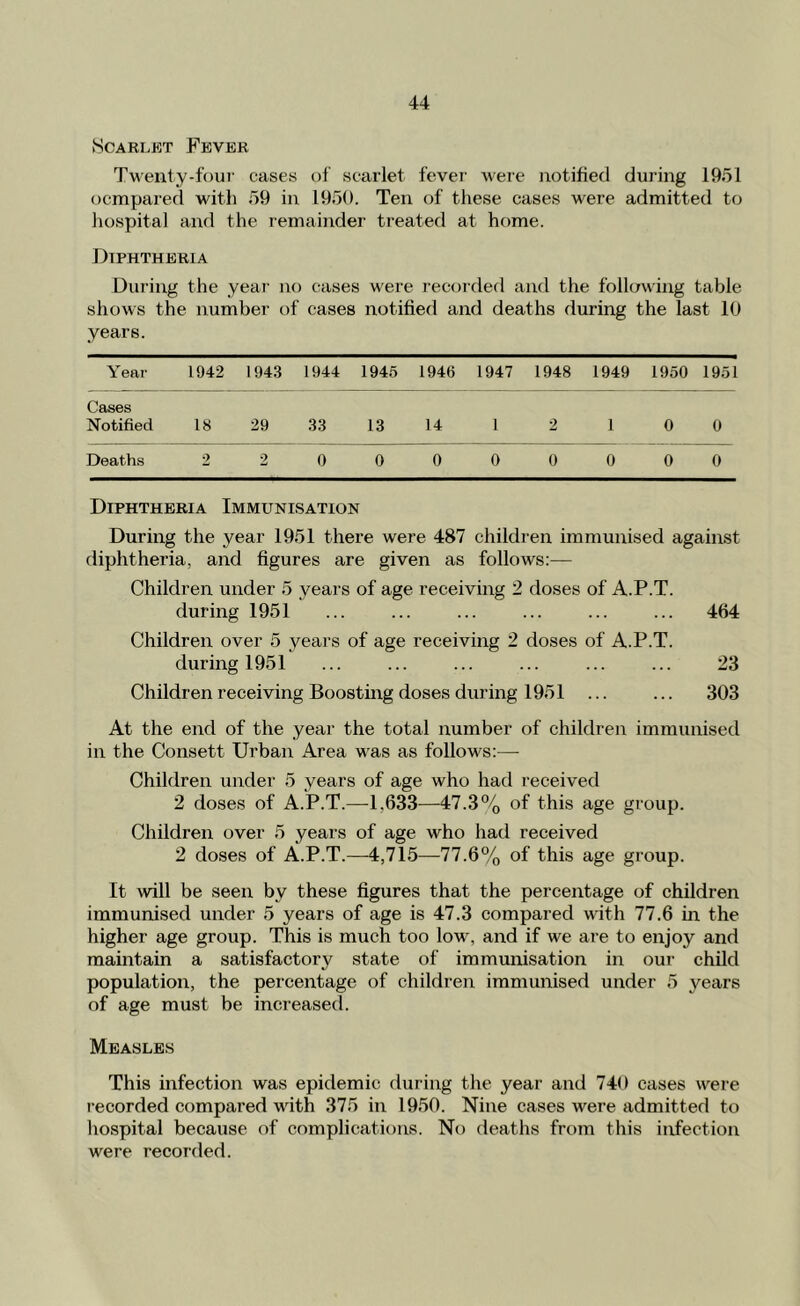 Scarlet Fever Tweuty-four cases of scarlet fever v'ere notified during 1951 ocmpared witli 59 in 1950. Ten of these cases were admitted to liospital and the remainder treated at home. Diphtheria Dui'ing the year no cases were recorded and the following table shows the number of cases notified and deaths during the last 10 years. Year 1942 1943 1944 194.5 1946 1947 1948 1949 1950 1951 Cases Notified 18 29 33 13 14 1 2 1 0 0 Deaths 2 2 0 0 0 0 0 0 0 0 Diphtheria Immunisation During the year 1951 there were 487 children immunised against diphtheria, and figures are given as follows:— Children under 5 years of age receiving 2 doses of A.P.T. during 1951 ... ... ... ... ... ... 464 Children over 5 years of age receiving 2 doses of A.P.T. during 1951 ... ... ... ... ... ... 23 Children receiving Boostmg doses during 1951 ... ... 303 At the end of the year the total number of children immunised in the Consett Urban Area w^as as follows:— Children under 5 years of age who had received 2 doses of A.P.T.—1,633—47.3% of this age group. Children over 5 years of age who had received 2 doses of A.P.T.—4,715—77.6% of this age group. It will be seen by these figures that the percentage of children immunised under 5 years of age is 47.3 compared with 77.6 in the higher age group. This is much too low, and if we are to enjoy and maintain a satisfactory state of immunisation in our chUd population, the percentage of children immunised under 5 years of age must be increased. Measles This infection was epidemic during the year and 740 cases were recorded compared with 375 in 1950. Nine cases were admitted to hospital because of complications. No deaths from this infection were recorded.