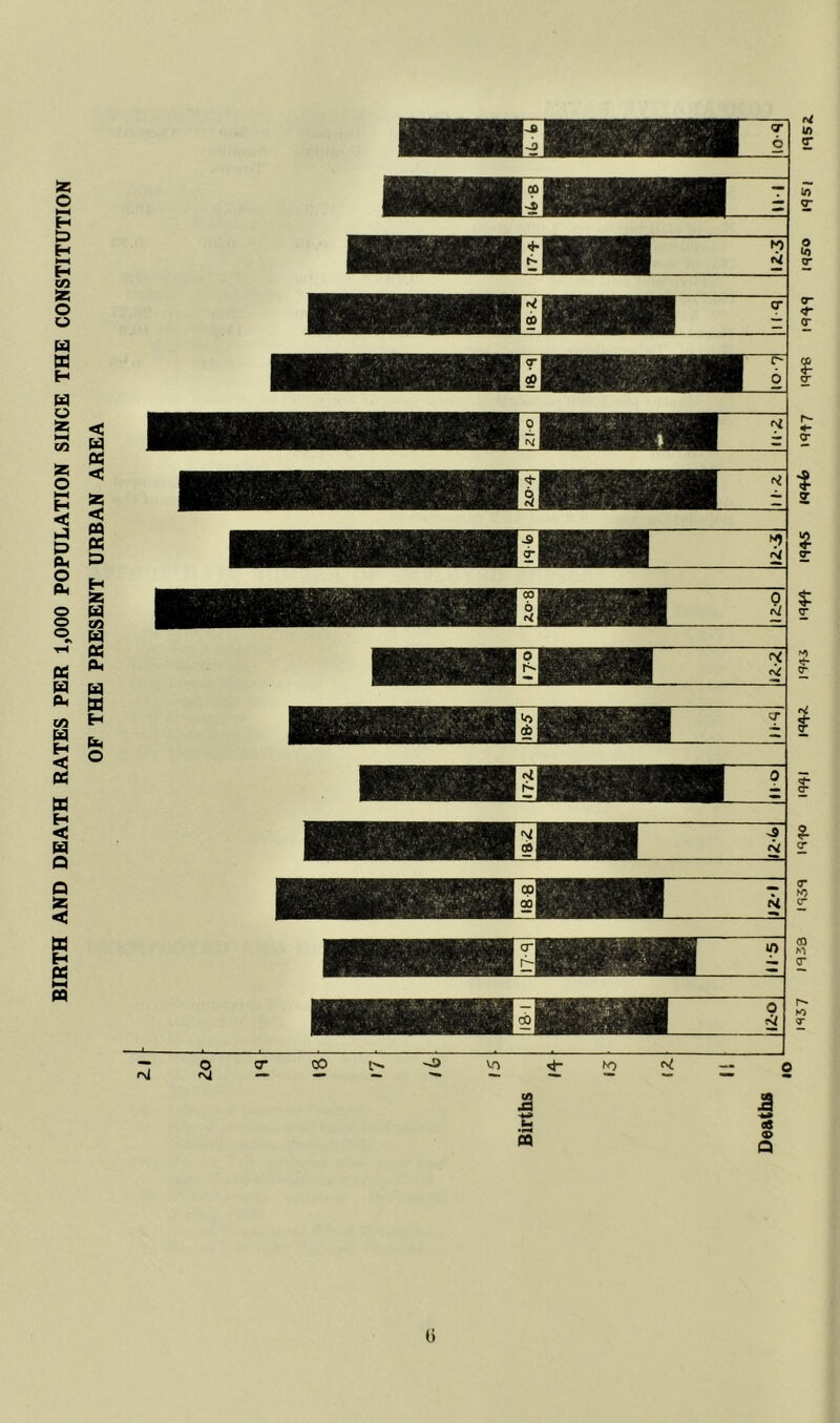 BIRTH AND DEATH RATES PER 1,000 POPULATION SINCE THE CONSTITUTION OF THE PRESENT URBAN AREA I) nsv l‘H3e i‘l1o iq^l 1^4^. i94i 1^44 1445 1444, 1446 1444 |<}S| 1452,