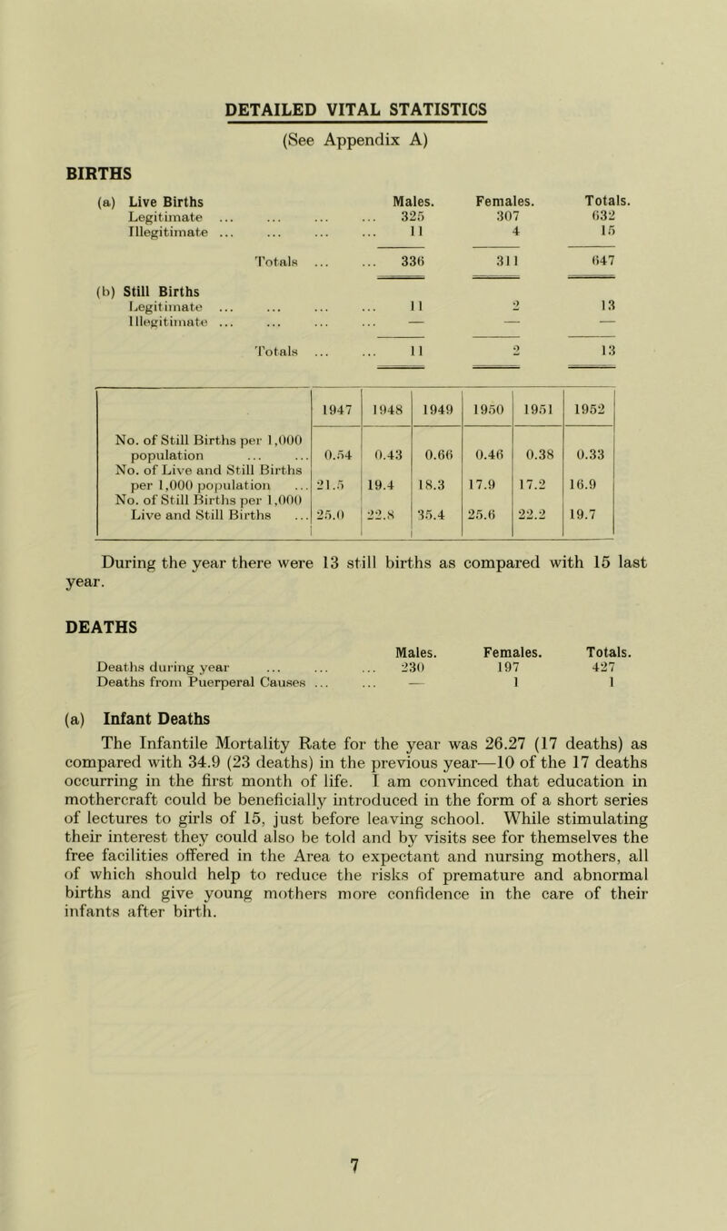 DETAILED VITAL STATISTICS (See Appendix A) BIRTHS (a) Live Births Males. Females. Totals. Legitimate 325 307 032 Illegitimate .. 11 4 15 1’otals 33fi 311 047 (b) Still Births Legitimate 11 2 13 Illegitimate ... . . . — 'I'otals 11 2 13 1947 1948 1949 1950 1951 1952 No. of Still Births per 1,000 population 0.54 0.43 0.60 0.40 0.38 0.33 No. of Live and Still Births per 1,000 population 21.5 19.4 18.3 17.9 17.2 10.9 No. of Still Births per 1,000 Live and Still Births 25.0 22.8 35.4 25.0 22.2 19.7 During the year there were 13 still births as compared with 15 last year. DEATHS Males. Females. Totals. Deaths during year 230 197 427 Deaths from Puerperal Causes ... — 1 1 (a) Infant Deaths The Infantile Mortality Rate for the year was 26.27 (17 deaths) as compared with 34.9 (23 deaths) in the previous year—10 of the 17 deaths occurring in the first month of life. I am convinced that education in mothercraft could be beneficially introduced in the form of a short series of lectures to girls of 15, just before leaving school. While stimulating their interest they could also be told and by visits see for themselves the free facilities offered in the Area to expectant and nursing mothers, all of which should help to reduce the risks of premature and abnormal births and give young mothers more confidence in the care of theii’ infants after birth.