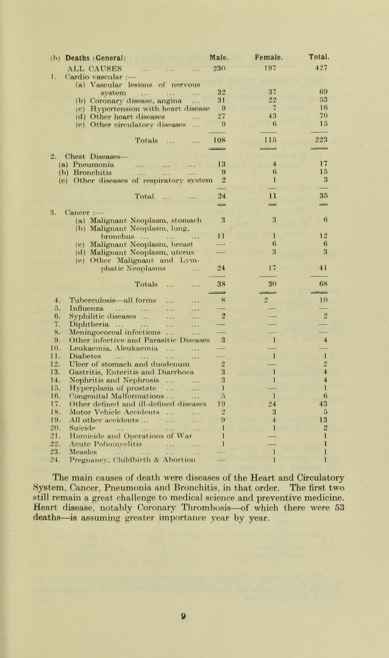 1. .A.LL r.AUvSES f'ardio vascular :— (a) Vascular lesions of nervous 230 197 427 system 32 37 09 (b) Coronarv disease, angina 31 22 53 (c) Hypertension with heart disease 9 7 10 (d) Other heart diseases 27 43 7(1 (e) Other circulatory diseases ... 9 6 1.') 2 Totals Chest Diseases— 108 11.') 223 (a) Pneumonia 13 4 17 (b) Bronchitis 9 0 1.5 (c) Other diseases of respiratory system 2 1 3 :h Total (^ancer ;— 24 u 35 (a) Malignant Neopla.sm, stomach (h) Malignant Neoplasm, lung. 3 3 0 bronchus ... 1 1 1 12 (c) Malignant Neoplasm, breast — (i 8 (d) Malignant Neoplasm, uterus (e) (Ither Malignant and hym- ' 3 3 phatic Neoplasms 24 17 41 Totals 38 30 68 4. Tuberculosis—all forms 8 2 10 5. [nfluenza — — 6. Syphilitic diseases ... 2 — 2 7. Diphtheria ... — — —• s. Meningococcal infections ... — — — 9. Other infective and Parasitic Di.seases 3 1 4 10. Leukaemia. Aleukaemia ... — — ] 1. Diabetes — 1 1 12. Ulcer of stomach and duodenum 2 — •> 13. Gastritis. Enteritis and Diarrhoea 3 1 4 14. Nephritis and Ne]5hrosis ... 3 1 4 1.^). Hyperplasia of prostate 1 — 1 Ifi. Congenital Malformations ... ;■) 1 (5 17. Other defined and ill-defined diseases 19 24 43 18. Motor Vehicle Accidenfs ... 0 3 5 19. All other accidents ... 9 4 13 20. Suicide 1 1 2 21. Homicide and Operations of M’ar 1 1 22. Acute Poliomvelitis 1 — 1 23. .Measles — 1 1 24. Pregnancy. Childbirth & .Abortion — 1 1 The main causes of death were diseases of the Heart and Circulatory System, Cancer, Pneumonia and Bronchitis, in that order. The first two still remain a great challenge to medical science and preventive medicine. Heart disease, notably Coronary Thrombosis—of which there were 53 deaths—is assuming greater importance year by year.