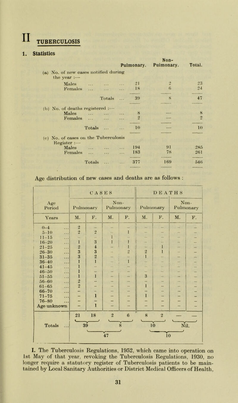 TUBERCULOSIS 1. Statistics Pulmonary. (a) Mo. ol' new ca.ses notilierl during the year ;— Males ... ... ... -1 Females ... ... ... It' 'I’otals ... .I!! (h) No. of deaths registered :— Males ... ... • • • H Females ... ... ... - Totals ... ... Id (c) No. of cases on the Tuberculosis Register :— Males ... ... ... 194 Females ... ... ... 183 Totals ... ... 377 Non- Pulmonary. s 78 189 Total. 1*3 24 47 H o 10 28.8 261 .546 Age distribution of new cases and deaths are as follows ; CASES D E A 1 T H S Age Non- Non- Period Pulmonary Pulmonary Pulmonary Pulmonary ' Years M. F. M. F. M. F. M. F. ! 0-4 2 _ _ _ — _ _ _ ' 5-10 11-15 ' 16-20 2 •> I 1 - - - - 1 3 ' 1 - — _ _ 1 21-25 2 4 _ 1 - 1 - - 26-30 3 3 - 2 2 1 - - 1 31-35 3 2 - - 1 - - — 36-40 1 1 1 - - - ~ 1 41-45 1 - - - _ - - - 46-50 1 - - - - - - - 51-55 1 1 - - 3 - - — 56-60 2 - - - - - - — 61-65 2 - - - 1 - - — 66-70 - - - - - - - — 71-75 - 1 - - 1 - - — 76-80 - - - - - - - — Age unknown 1 — — — — — - 21 18 2 6 8 2 — t i V 1 A . Totals V 39 V V 8 Y 10 Nil. V 47 ^ 10 I. The Tuberculosis Regulations, 1952, which came into operation on Ist May of that year, revoking the Tuberculosis Regulations, 1930, no longer require a statutory register of Tuberculosis patients to be main- tained by Local Sanitary Authorities or District Medical Officers of Health,