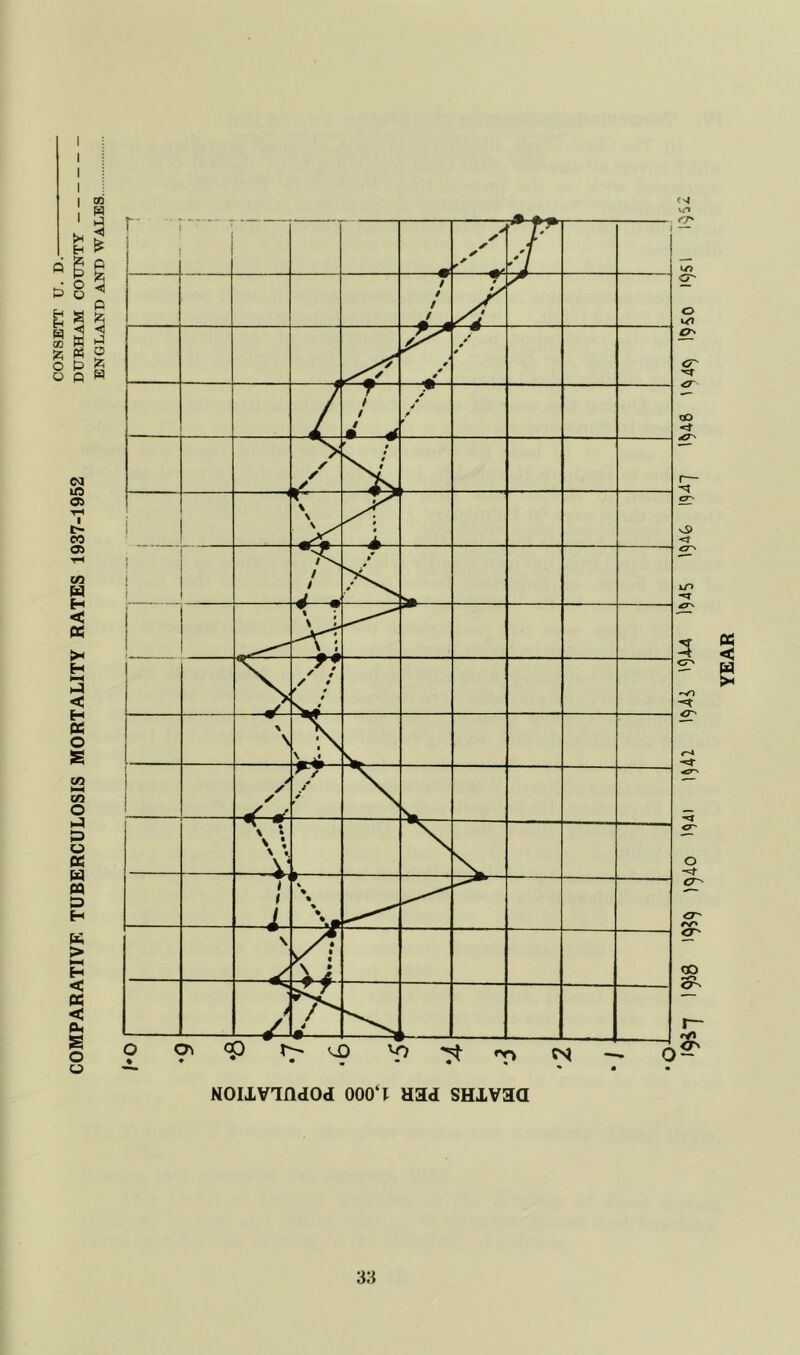 COMPARATIVE TUBERCULOSIS MORTALITY RATES 1937-1952 Durham county -- ENGLAND AND WALES. YEAR