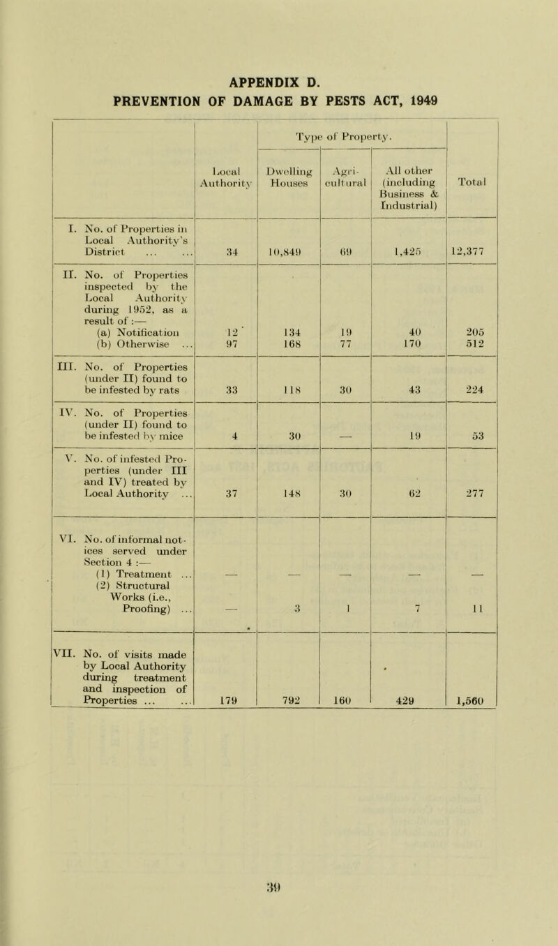 PREVENTION OF DAMAGE BY PESTS ACT, 1949 'Pype of Property. 1 .ocal ■Authority Dwelling Houses .\gri- cult iiral .Vll other (including Business <fe Industrial) Totu 1 I. Xo. of' Properties in Local Authority’s District :u l(»,S49 69 1,425 12,377 II. No. of Properties inspected by the Local .\uthority during 1952, as a result of :— (a) Notification 12 ■ 134 19 40 205 (b) Otherwise 97 168 77 170 512 III. No. of Properties (under II) found to be infested by rats 33 1 18 30 43 224 IV. No. of Properties (under II) found to be infested by mice 4 30 _ 19 53 y. No. of infested Pro- perties (under III and IV) treated by Local Authority 37 148 30 62 277 \'I. No. of informal not- ices served mider Section 4 :— (1) Treatment ... (2) Structural Works (i.e.. Proofing) ... — 3 1 7 11 VII. No. of visits made by Local Authority during treatment and inspection of Properties ... 179 792 160 429 1,560